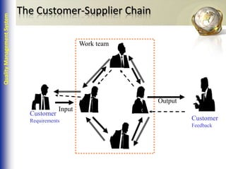 Typical Quality Management System Based On Iso 9001 2008 | PPTX