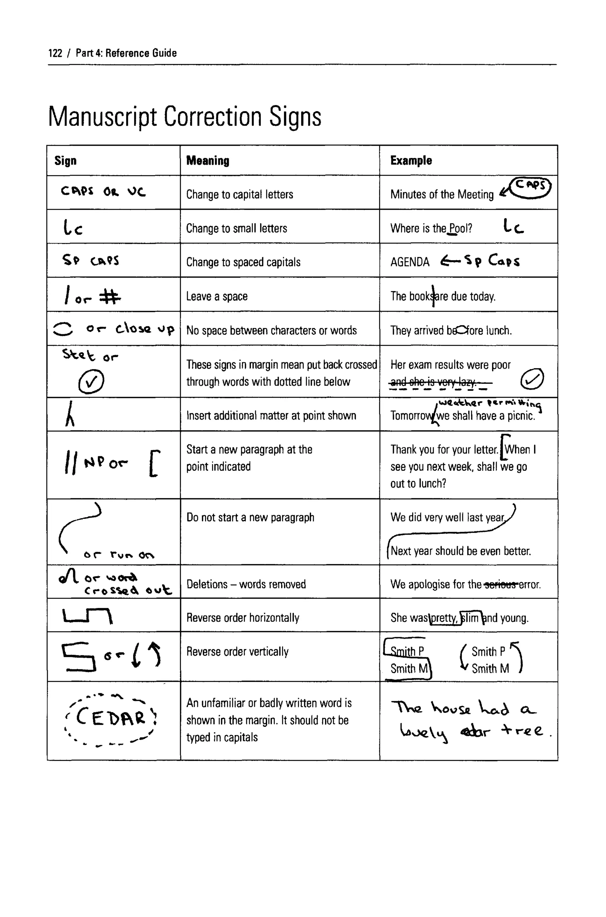 Part 4: Reference Guide
Manuscript Correction Signs
122
Sign Meaning
Change to capital letters
Change to small letters
Change to spaced capitals
Leave a space
No space between characters or words
These signs in margin mean put back crossed
thrnnnh uv/nrrta with HnttPrl linp hplnw
Insert additional matter at point shown
Start a new paragraph at the
point indicated
Do not start a new paragraph
Deletions - words removed
Reverse order horizontally
Reverse order vertically
An unfamiliar or badly written word is
shown in the margin. It should not be
typed in capitals
Example
Minutes of the Meeting
Where is thej|pol?
AGENDA
The booksare due today.
They arrived beCfore lunch.
Her exam results were poor
inH ^hp-R-v/rw lizu.
Tomorrov/we shall have a picnic.
Thank you for your letter.[When 1
see you next week, shall we go
out to lunch?
We did very well last year,/
(Next year should be even better.
We apologise for the serious-error.
She waspretty,lplinimd young.
GmithP / Smith
Smith IA v Smith M
 