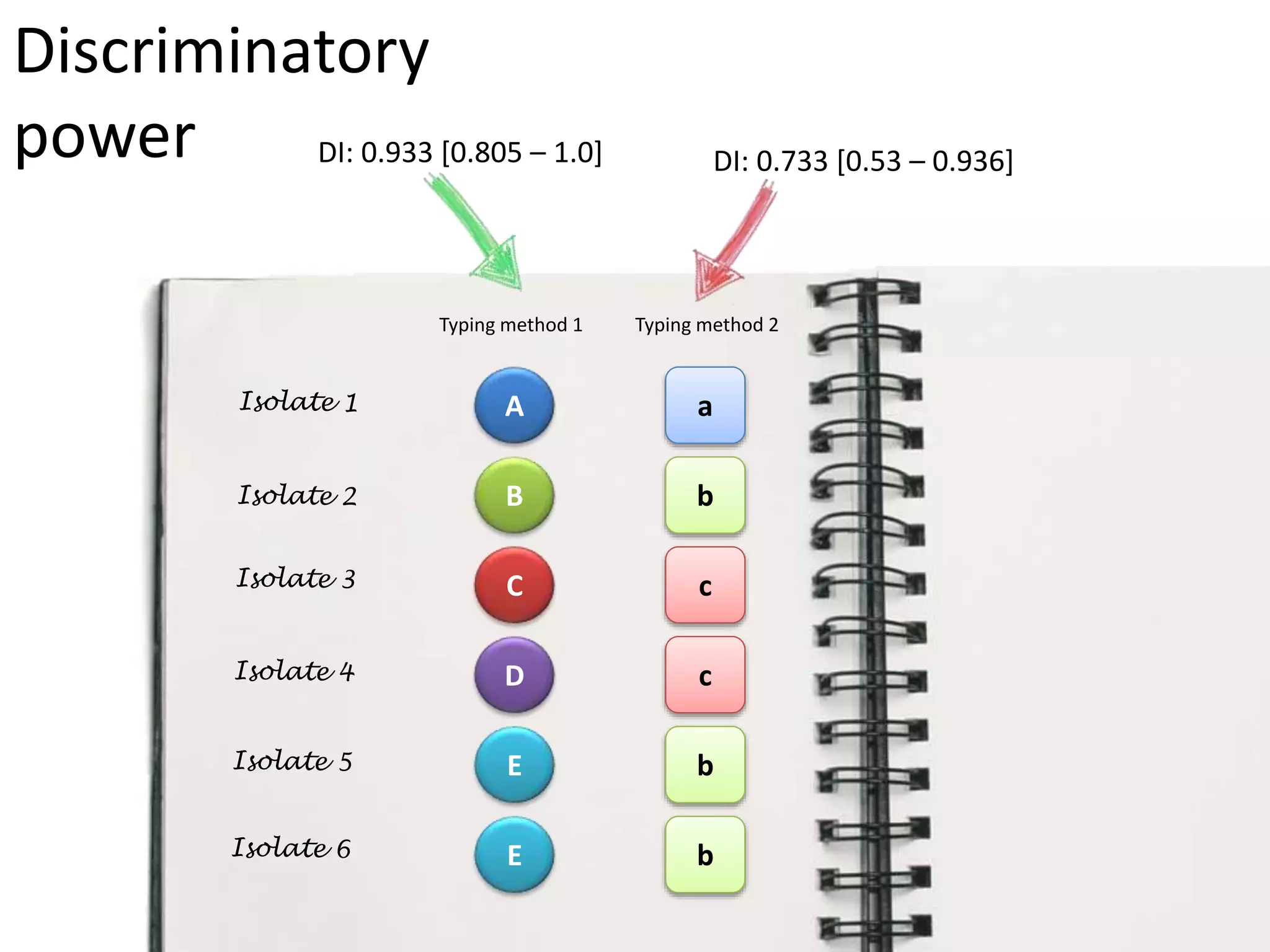 A
B
C
D
E
E
Typing method 1
a
b
c
c
b
b
Typing method 2
DI: 0.933 [0.805 – 1.0] DI: 0.733 [0.53 – 0.936]
Discriminatory
power
 