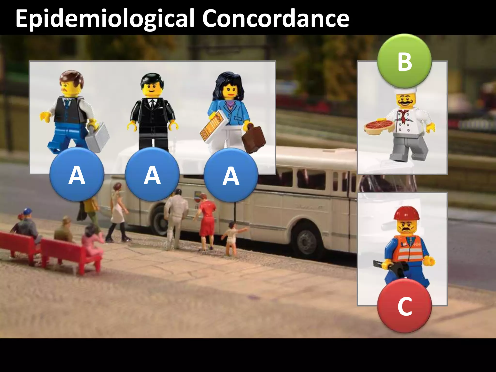 AAA
B
C
Epidemiological Concordance
 
