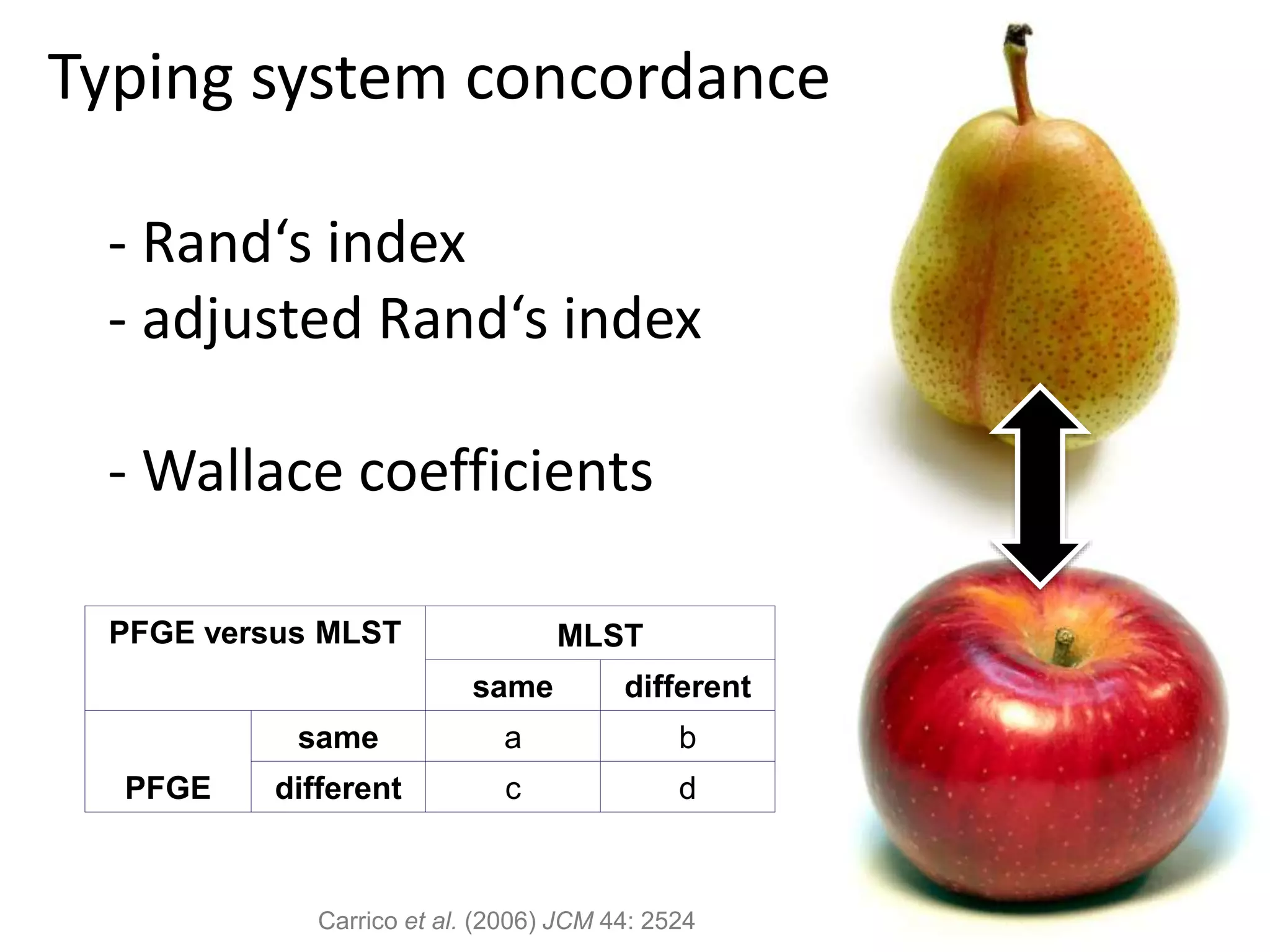 Typing system concordance
- Rand‘s index
- adjusted Rand‘s index
- Wallace coefficients
Carrico et al. (2006) JCM 44: 2524
PFGE versus MLST MLST
same different
PFGE
same a b
different c d
 