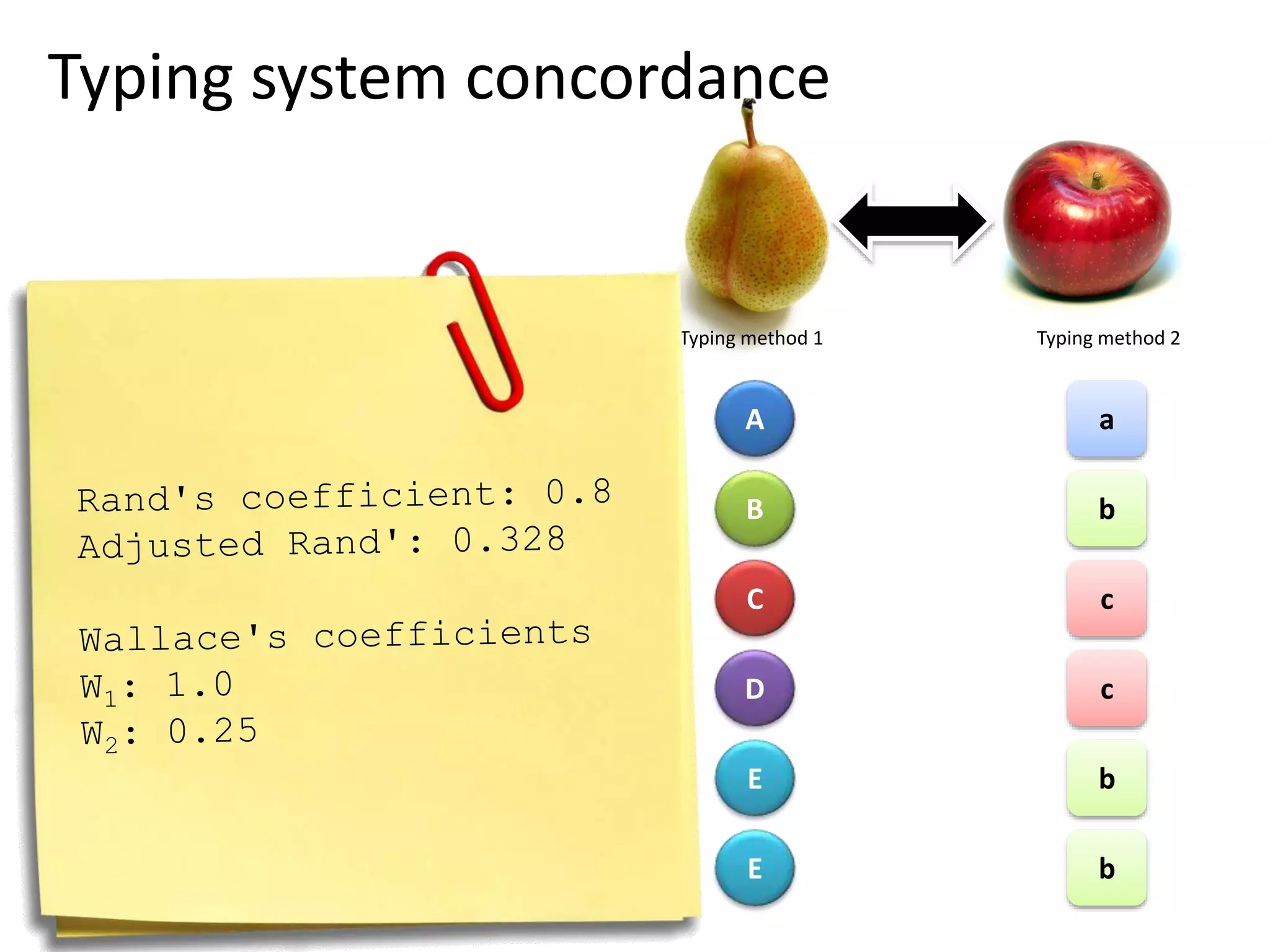 A
B
C
D
E
E
a
b
c
c
b
b
Typing method 1 Typing method 2
Isolate 1
Isolate 2
Isolate 3
Isolate 4
Isolate 5
Isolate 6
Typing system concordance
 