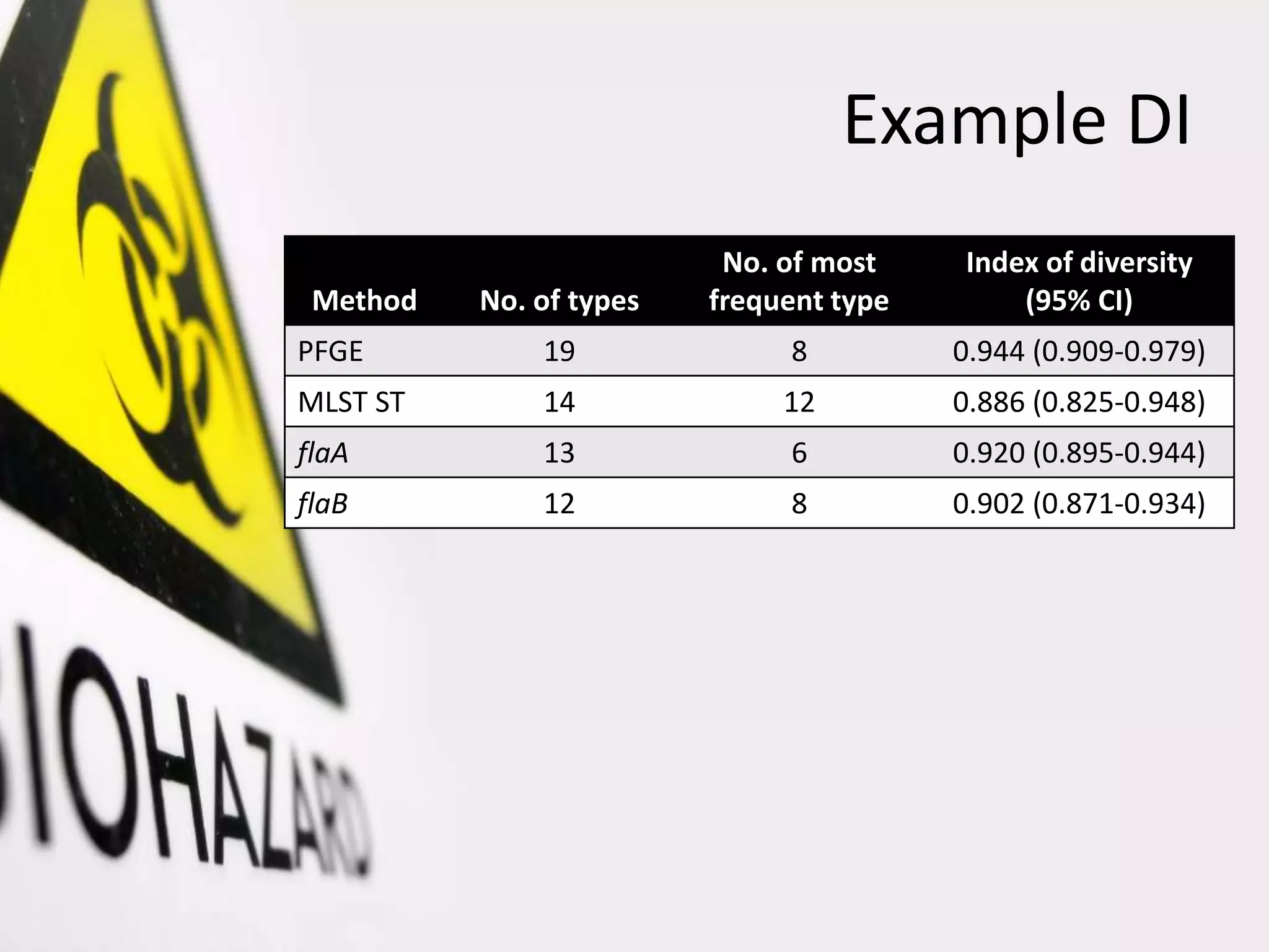 Example DI
Method No. of types
No. of most
frequent type
Index of diversity
(95% CI)
PFGE 19 8 0.944 (0.909-0.979)
MLST ST 14 12 0.886 (0.825-0.948)
flaA 13 6 0.920 (0.895-0.944)
flaB 12 8 0.902 (0.871-0.934)
 