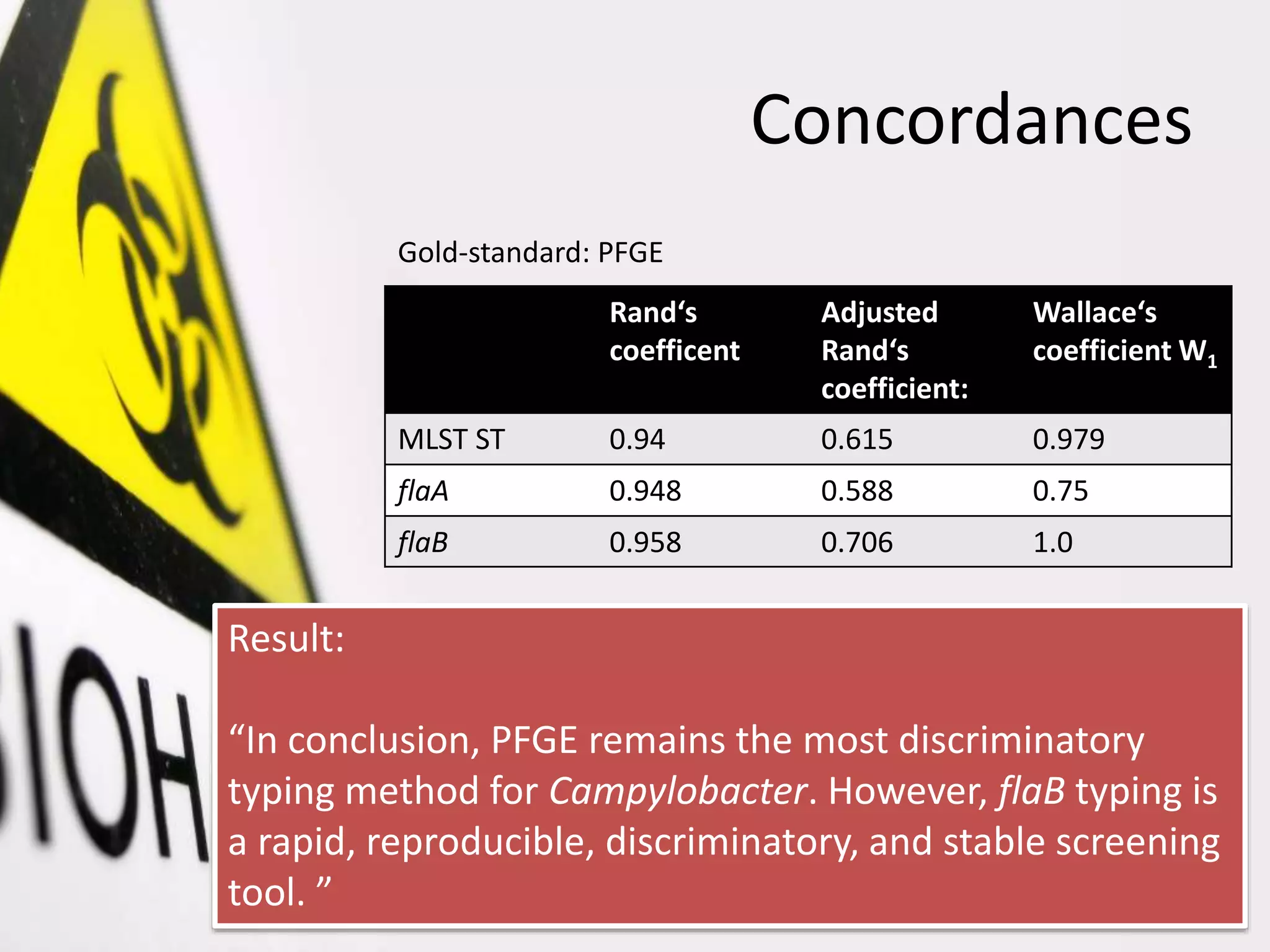 Concordances
Gold-standard: PFGE
Rand‘s
coefficent
Adjusted
Rand‘s
coefficient:
Wallace‘s
coefficient W1
MLST ST 0.94 0.615 0.979
flaA 0.948 0.588 0.75
flaB 0.958 0.706 1.0
Result:
“In conclusion, PFGE remains the most discriminatory
typing method for Campylobacter. However, flaB typing is
a rapid, reproducible, discriminatory, and stable screening
tool. ”
 