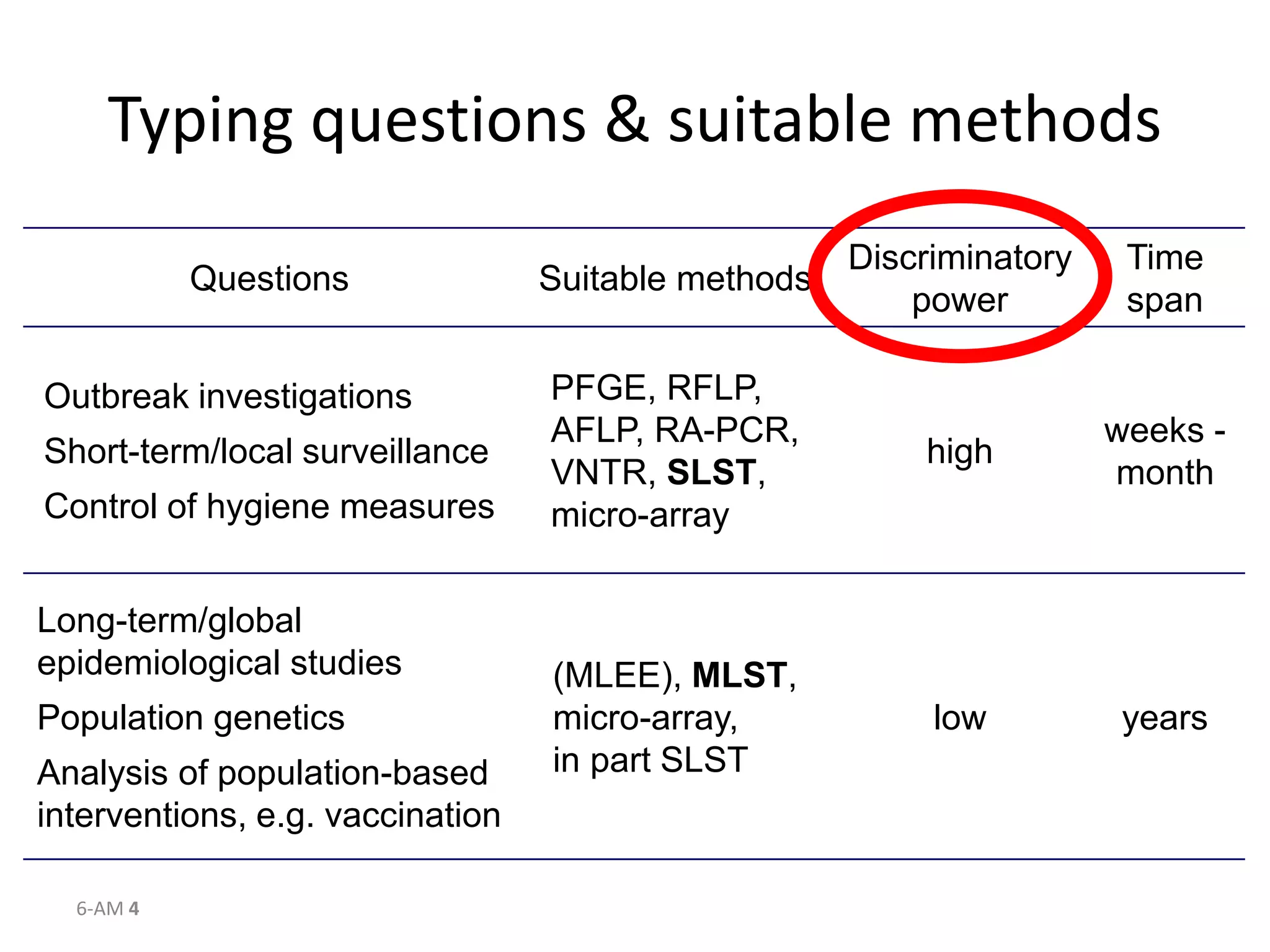 Questions Suitable methods
Discriminatory
power
Time
span
Outbreak investigations
Short-term/local surveillance
Control of hygiene measures
PFGE, RFLP,
AFLP, RA-PCR,
VNTR, SLST,
micro-array
high
weeks -
month
Long-term/global
epidemiological studies
Population genetics
Analysis of population-based
interventions, e.g. vaccination
(MLEE), MLST,
micro-array,
in part SLST
low years
6-AM 4
Typing questions & suitable methods
 