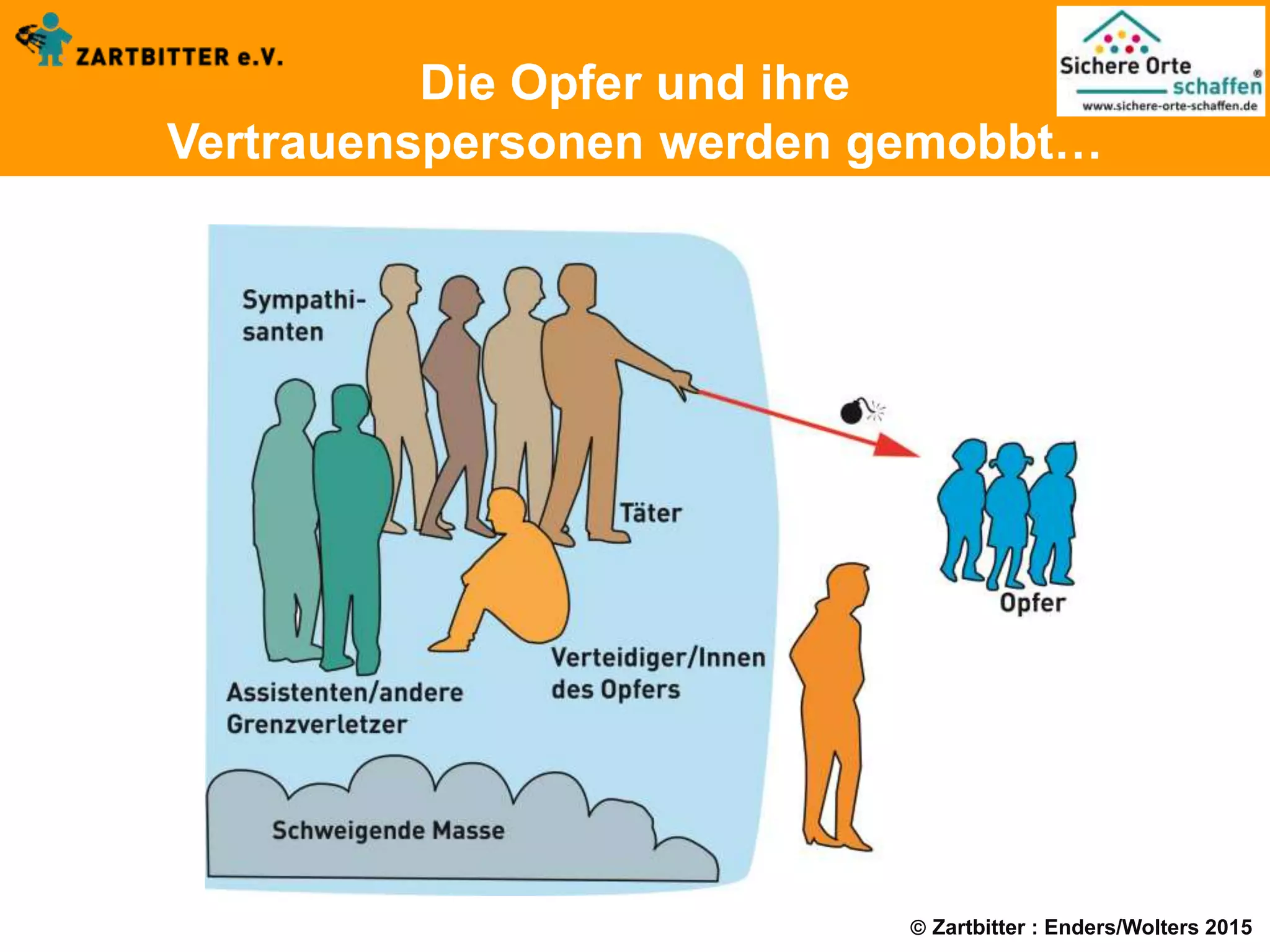  Zartbitter : Enders/Wolters 2015
Die Opfer und ihre
Vertrauenspersonen werden gemobbt…
 