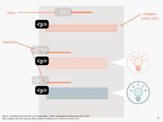 <p> 
<h2> 
<h1> 
<p> 
<h2> 
<p> 
5 
Source : Spécificités de l’écriture web, Sunukaddu — http://sunukaddu.com/lesson/ecriture-web/ 
Bien composer le texte web, par Romy Duhem-Verdière, pour Codeurs en Seine 2014 
 