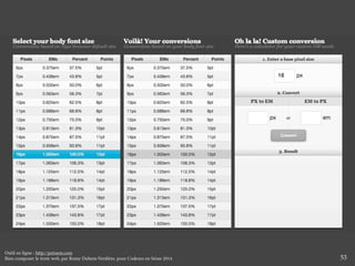 53 
Outil en ligne : http://pxtoem.com 
Bien composer le texte web, par Romy Duhem-Verdière, pour Codeurs en Seine 2014 
 