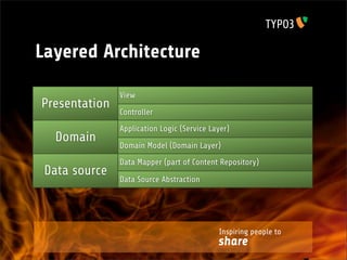 Layered Architecture

               View
Presentation
               Controller
               Application Logic (Service Layer)
  Domain
               Domain Model (Domain Layer)
               Data Mapper (part of Content Repository)
 Data source
               Data Source Abstraction




                                            Inspiring people to
                                            share
 