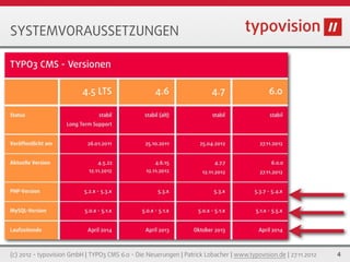 SYSTEMVORAUSSETZUNGEN




(c) 2012 - typovision GmbH | TYPO3 CMS 6.0 - Die Neuerungen | Patrick Lobacher | www.typovision.de | 27.11.2012   4
 