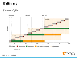 Einführung
Release-Zyklus
TYPO3 CMS 7.1 - What’s New
 