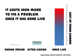 It costs 100x more




                                                                        Cost of fixing changes
to fix a problem
once it has gone live




During design After coding                 Once live
                      Roger Pressman, Software Engineering: A Practitioner’s
 