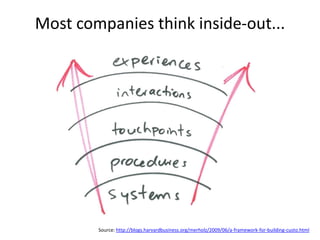 Most companies think inside-out...




        Source: http://blogs.harvardbusiness.org/merholz/2009/06/a-framework-for-building-custo.html
 