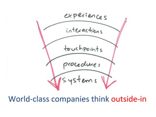 World-class companies think outside-in
 