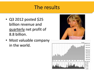 The results

• Q3 2012 posted $25
  billion revenue and
  quarterly net profit of
  8.8 billion.
• Most valuable company
  in the world.



                              37
 