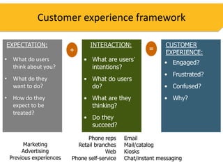 Customer experience framework

EXPECTATION:                      INTERACTION:                      CUSTOMER
                         +                                   =      EXPERIENCE:
• What do users                 • What are users’                          • Engaged?
  think about you?      A Brand is aintentions?
                                      distinctive identity that differentiates a
                        relevant , enduring and credible promise of valueFrustrated?
                                                                           •
• What do they                  • What do users
                        associated with a product, service or organization and
  want to do?                        do?
                        indicates the source of that promise.              • Confused?
• How do they                  • What are they                      • Why?
  expect to be                   thinking?
  treated?
                               • Do they
                                 succeed?

                                Phone reps        Email
       Marketing            Retail branches       Mail/catalog
      Advertising                      Web        Kiosks
 Previous experiences     Phone self-service      Chat/instant messaging
 