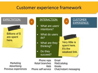 Customer experience framework

EXPECTATION:                       INTERACTION:                         CUSTOMER
                        +                                       =       EXPERIENCE:
                              • What are users’
                       A Brand is aintentions?
                                    distinctive identity that differentiates a
                       relevant , enduring and credible promise of value
 Billions of $                • What do users
                       associated with a product, service or organization and
  are spent                         do?
                       indicates the source of that promise.
  here.
                               • What are they  Very little is
                                 thinking?       spent here.
                                                 It’s the
                               • Do they         weakest link.
                                 succeed?

                               Phone reps          Email
      Marketing            Retail branches         Mail/catalog
     Advertising                      Web          Kiosks
Previous experiences     Phone self-service        Chat/instant messaging
 