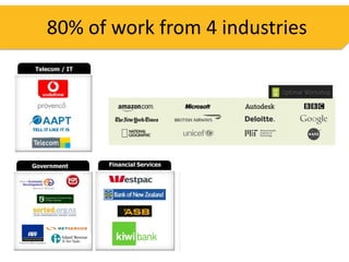 80% of work from 4 industries
Telecom / IT      Not for profit    Media / Publishing   Retail / Consumer




Government     Financial Services      Education           Insurance
 