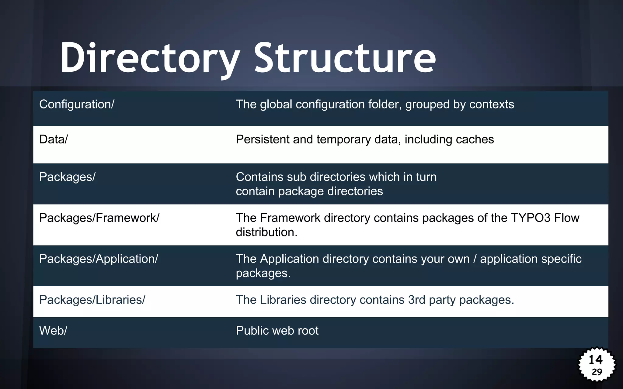 Directory Structure
Configuration/

The global configuration folder, grouped by contexts

Data/

Persistent and temporary data, including caches

Packages/

Contains sub directories which in turn
contain package directories

Packages/Framework/

The Framework directory contains packages of the TYPO3 Flow
distribution.

Packages/Application/

The Application directory contains your own / application specific
packages.

Packages/Libraries/

The Libraries directory contains 3rd party packages.

Web/

Public web root
3
14
29
29

 