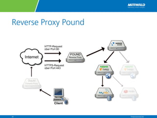 Reverse Proxy Pound
Präsentationstitel20
 