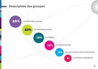 Description des groupes




  25%    Les Internautes convaincus




           20%          Les réfractaires à Internet




                           19%           Les bloggeurs




                                                         Les chercheurs d'idées
                                           16%

                                                           12%        Les opportunistes en recherche de prix bas



                                                                        9%        Les acheteurs d'hébergement




                                                                                                                1
 