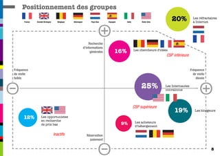 Positionnement des groupes

      France   Grande-Bretagne     Belgique   Allemagne        Pays-Bas    Espagne    Italie        États-Unis
                                                                                                                        20%            Les réfractaires
                                                                                                                                       à Internet



                                                                      a
                                                              Recherche
                                                          d’informations
                                                                                               Les chercheurs d'idées
                                                               générales        16%
                                                                                                                    CSP inférieure


Fréquence                                                                                                                            Fréquence
de visite                                                                                                                              de visite
faible                                                                                                                                   élevée



c                                                                                                   25%            Les Internautes
                                                                                                                   convaincus
                                                                                                                                            a
                                                                                               CSP supérieure
                                                                                                                        19%             Les bloggeurs

      12%          Les opportunistes
                   en recherche
                                                                                     9%         Les acheteurs
                   de prix bas
                                                                                                d'hébergement

                                 Inactifs                   Réservation
                                                              paiement


                                                                      c                                                                            8
 