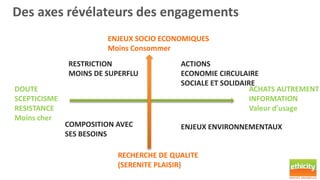 Des axes révélateurs des engagements 
ENJEUX SOCIO ECONOMIQUES 
Moins Consommer 
RESTRICTION 
MOINS DE SUPERFLU 
ACTIONS 
ECONOMIE CIRCULAIRE 
SOCIALE ET SOLIDAIRE 
DOUTE 
SCEPTICISME 
RESISTANCE 
Moins cher 
ENJEUX ENVIRONNEMENTAUX 
RECHERCHE DE QUALITE 
(SERENITE PLAISIR) 
ACHATS AUTREMENT 
INFORMATION 
Valeur d’usage 
COMPOSITION AVEC 
SES BESOINS 
 