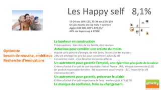 Les Happy self 8,1% 
Les happy self 
Les jeunes 
classiques 
Les matérialistes 
Les écosentiels 
Les share activists 
Les modernes 
humanistes 
Les slow fast 
Les green twees 
Optimiste 
besoin de réussite, ambitieux 
Recherche d’innovations 
15-24 ans 18%-123, 25-34 ans 22%-139 
Un peu toutes les csp mais + ouvriers 
Agglo<100 000, BEP à BTS,DUT 
47% rev foyers sup à 2700€ 
Le bonheur en construction 
Préoccupations : bien être de ma famille, être heureux 
Astucieux pour combler une crainte du moins 
Inquiet sur la pénurie d’énergie, de mat 1eres, l’extinction des espèces 
28% ont privilégié les prix bas pour consommer autant (234) 
Consommer malin , c’est dénicher les bonnes affaires 
Un autrement pour garantir l’emploi, une répartition plus juste de la valeur 
Critères d’achat d’un pdt de com équitable : fab en France (140), éthique commerciale (132) 
Un produit responsable doit être : fab localement pour l’emploi (132), respecter les dif 
intervenants (147) 
Un autrement pour garantir, préserver le plaisir 
Critères d’achat d’un pdt respectueux de l’env : meilleur goût 42% (219) 
Le manque de confiance, frein au changement 
 