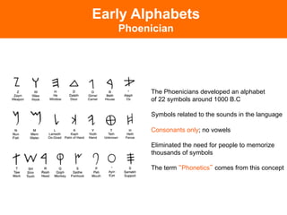 Early Alphabets
   Phoenician




        The Phoenicians developed an alphabet
        of 22 symbols around 1000 B.C

        Symbols related to the sounds in the language

        Consonants only; no vowels

        Eliminated the need for people to memorize
        thousands of symbols

        The term Phonetics comes from this concept
 