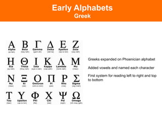 Early Alphabets
     Greek




         Greeks expanded on Phoenician alphabet

         Added vowels and named each character

         First system for reading left to right and top
         to bottom	

 