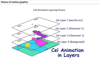 History of motion graphics
1902- Stop Motion photography is used in George Melies film “A Trip to the Moon”
Stop Motion Example Power Minion
 