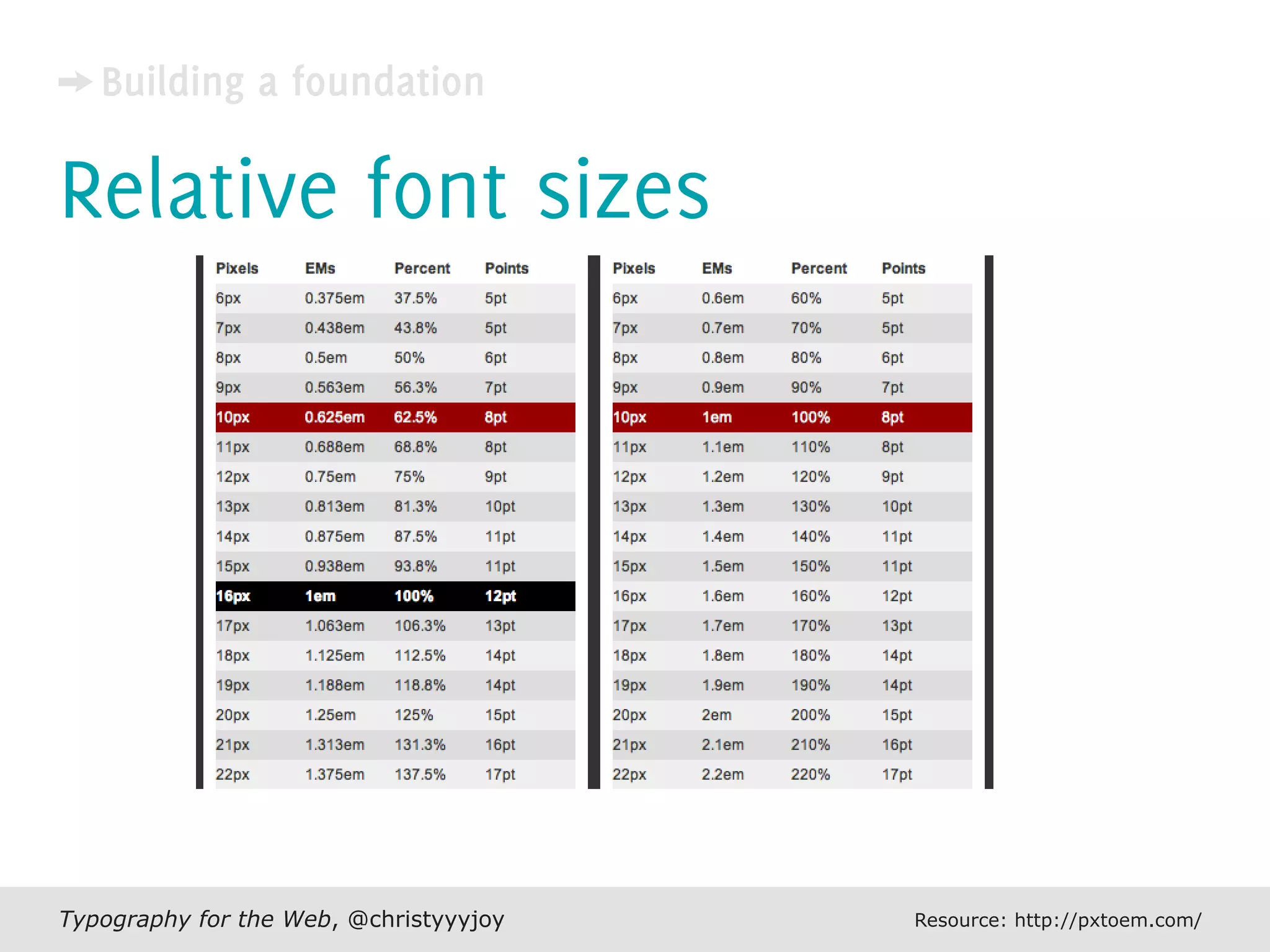 Typography For The Web