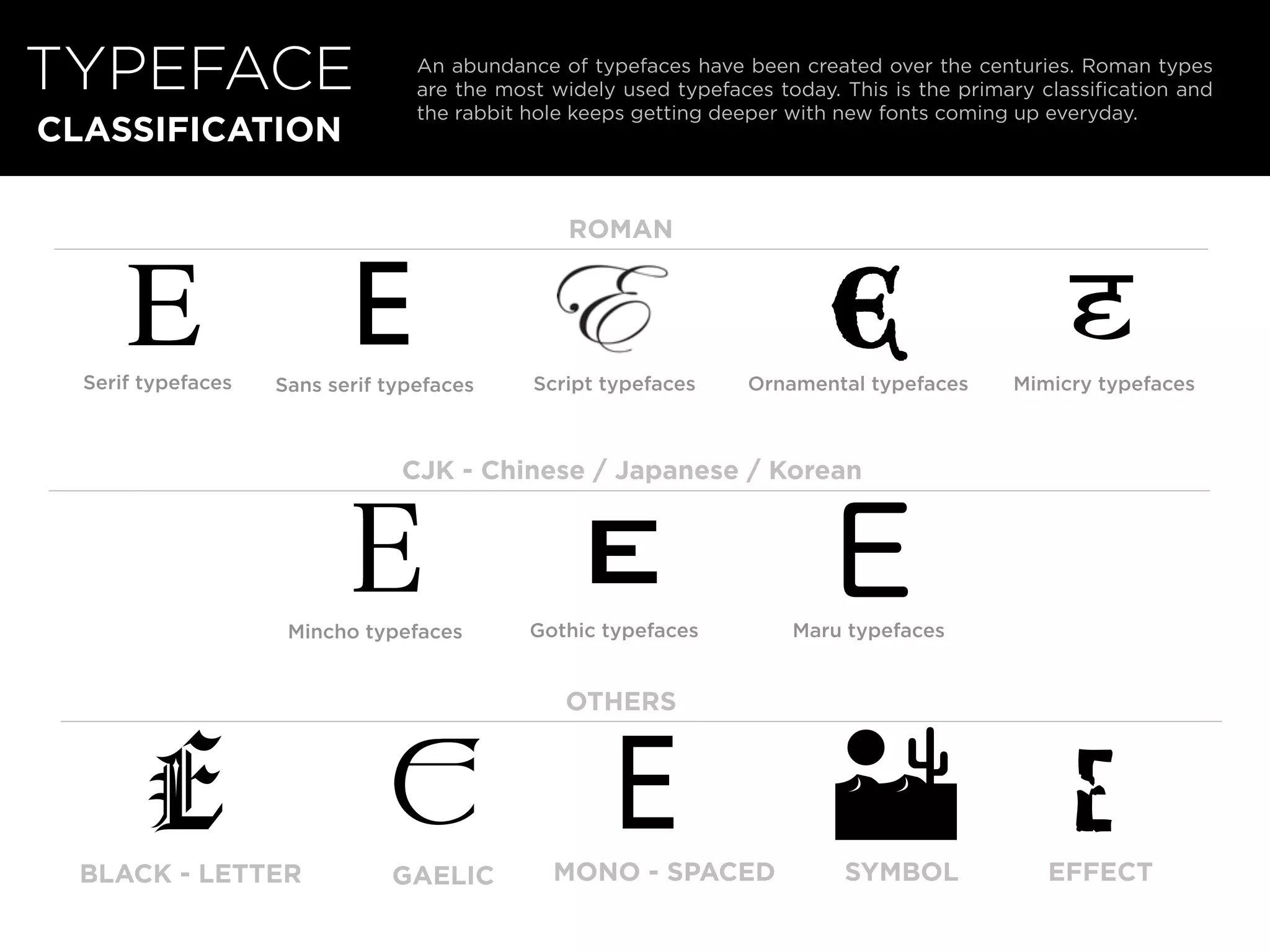 Serif typefaces Sans serif typefaces Script typefaces Ornamental typefaces
BLACK - LETTER GAELIC MONO - SPACED SYMBOL EFFECT
CJK - Chinese / Japanese / Korean
Mincho typefaces Gothic typefaces Maru typefaces
TYPEFACE
CLASSIFICATION
ROMAN
Mimicry typefaces
An abundance of typefaces have been created over the centuries. Roman types
are the most widely used typefaces today. This is the primary classiﬁcation and
the rabbit hole keeps getting deeper with new fonts coming up everyday.
E E E E
EE E
E E E  E
OTHERS
 