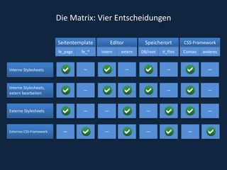 Die Matrix: Vier Entscheidungen SeitentemplateEditorSpeicherortCSS-Frameworkfe_pagefe_*internexternDB/roottl_filesContaoanderesaaaaaaaaaaaaaaaaa────Interne Stylesheets───Interne Stylesheets,extern bearbeitenExterne Stylesheets────Externes CSS-Framework────