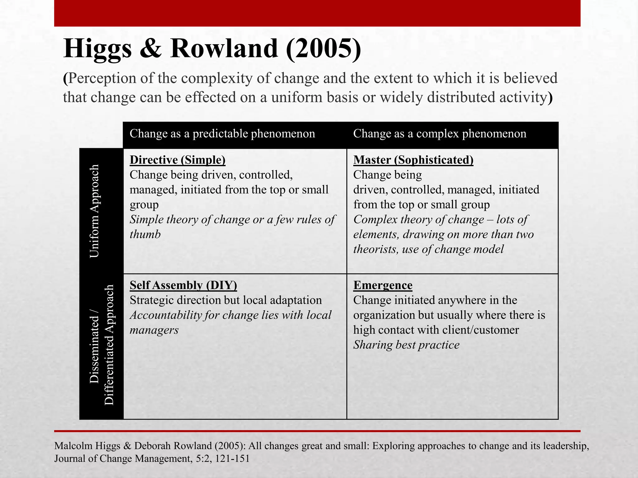 Higgs & Rowland (2005)
 (Perception of the complexity of change and the extent to which it is believed
 that change can be effected on a uniform basis or widely distributed activity)

                                 Change as a predictable phenomenon          Change as a complex phenomenon

                                 Directive (Simple)                          Master (Sophisticated)
       Uniform Approach




                                 Change being driven, controlled,            Change being
                                 managed, initiated from the top or small    driven, controlled, managed, initiated
                                 group                                       from the top or small group
                                 Simple theory of change or a few rules of   Complex theory of change – lots of
                                 thumb                                       elements, drawing on more than two
                                                                             theorists, use of change model

                                 Self Assembly (DIY)                         Emergence
       Differentiated Approach




                                 Strategic direction but local adaptation    Change initiated anywhere in the
           Disseminated /




                                 Accountability for change lies with local   organization but usually where there is
                                 managers                                    high contact with client/customer
                                                                             Sharing best practice




Malcolm Higgs & Deborah Rowland (2005): All changes great and small: Exploring approaches to change and its leadership,
Journal of Change Management, 5:2, 121-151
 