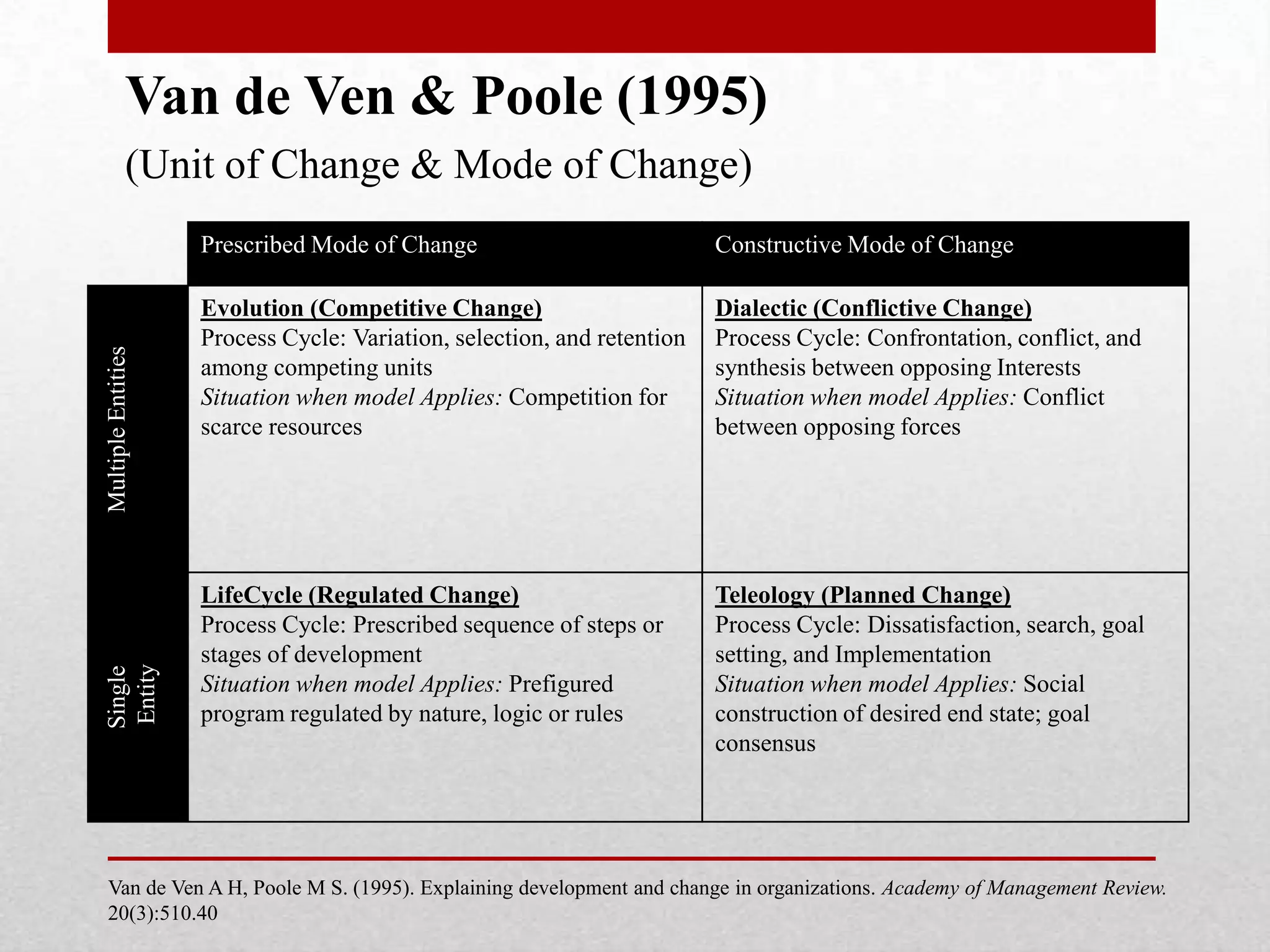 Van de Ven & Poole (1995)
             (Unit of Change & Mode of Change)
                    Prescribed Mode of Change                            Constructive Mode of Change

                    Evolution (Competitive Change)                       Dialectic (Conflictive Change)
                    Process Cycle: Variation, selection, and retention   Process Cycle: Confrontation, conflict, and
Multiple Entities




                    among competing units                                synthesis between opposing Interests
                    Situation when model Applies: Competition for        Situation when model Applies: Conflict
                    scarce resources                                     between opposing forces




                    LifeCycle (Regulated Change)                         Teleology (Planned Change)
                    Process Cycle: Prescribed sequence of steps or       Process Cycle: Dissatisfaction, search, goal
                    stages of development                                setting, and Implementation
Entity
Single




                    Situation when model Applies: Prefigured             Situation when model Applies: Social
                    program regulated by nature, logic or rules          construction of desired end state; goal
                                                                         consensus




Van de Ven A H, Poole M S. (1995). Explaining development and change in organizations. Academy of Management Review.
20(3):510.40
 