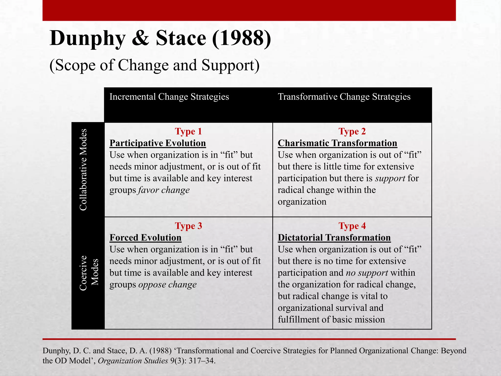 Dunphy & Stace (1988)
 (Scope of Change and Support)
                                Incremental Change Strategies              Transformative Change Strategies


                                                  Type 1                                     Type 2
          Collaborative Modes




                                Participative Evolution                    Charismatic Transformation
                                Use when organization is in “fit” but      Use when organization is out of “fit”
                                needs minor adjustment, or is out of fit   but there is little time for extensive
                                but time is available and key interest     participation but there is support for
                                groups favor change                        radical change within the
                                                                           organization

                                                  Type 3                                    Type 4
                                Forced Evolution                           Dictatorial Transformation
                                Use when organization is in “fit” but      Use when organization is out of “fit”
          Coercive




                                needs minor adjustment, or is out of fit   but there is no time for extensive
           Modes




                                but time is available and key interest     participation and no support within
                                groups oppose change                       the organization for radical change,
                                                                           but radical change is vital to
                                                                           organizational survival and
                                                                           fulfillment of basic mission


Dunphy, D. C. and Stace, D. A. (1988) „Transformational and Coercive Strategies for Planned Organizational Change: Beyond
the OD Model‟, Organization Studies 9(3): 317–34.
 