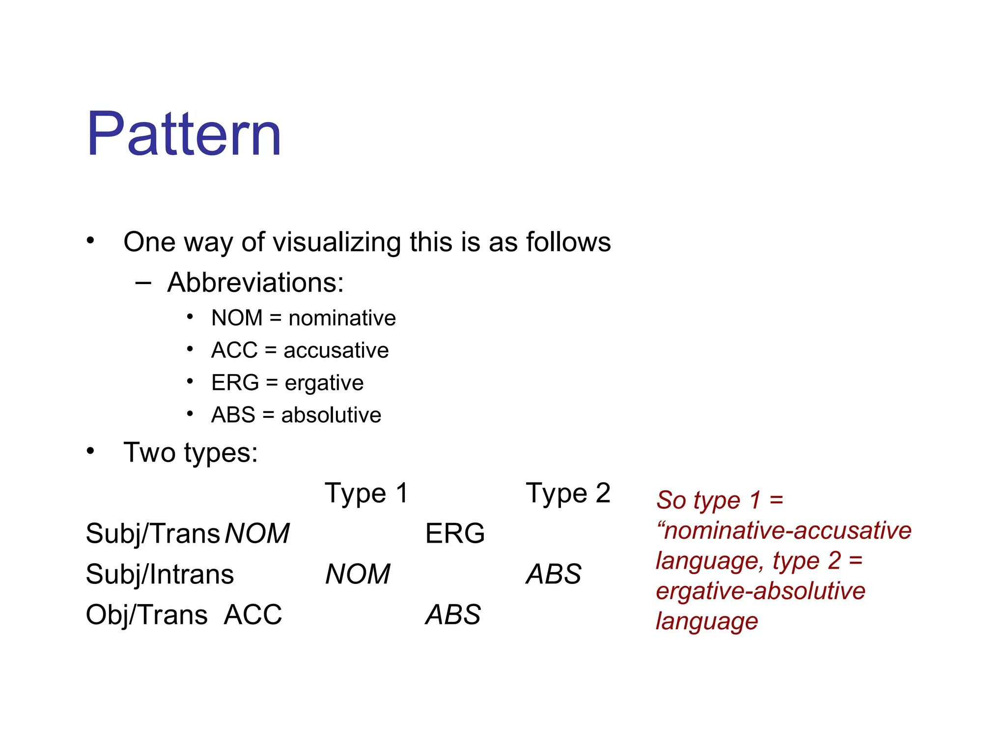 Pattern
• One way of visualizing this is as follows
– Abbreviations:
• NOM = nominative
• ACC = accusative
• ERG = ergative
• ABS = absolutive
• Two types:
Type 1 Type 2
Subj/TransNOM ERG
Subj/Intrans NOM ABS
Obj/Trans ACC ABS
So type 1 =
“nominative-accusative
language, type 2 =
ergative-absolutive
language
 