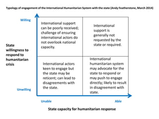 State capacity for humanitarian response
State
willingness to
respond to
humanitarian
crisis
Unable Able
Willing
Unwilling
International support
can be poorly received;
challenge of ensuring
international actors do
not overlook national
capacity.
International actors
keen to engage but
the state may be
reticent; can lead to
disagreements with
the state.
International
support is
generally not
requested by the
state or required.
International
humanitarian system
may advocate for the
state to respond or
may push to engage
directly; likely to result
in disagreement with
state.
Typology of engagement of the International Humanitarian System with the state (Andy Featherstone, March 2014)
 