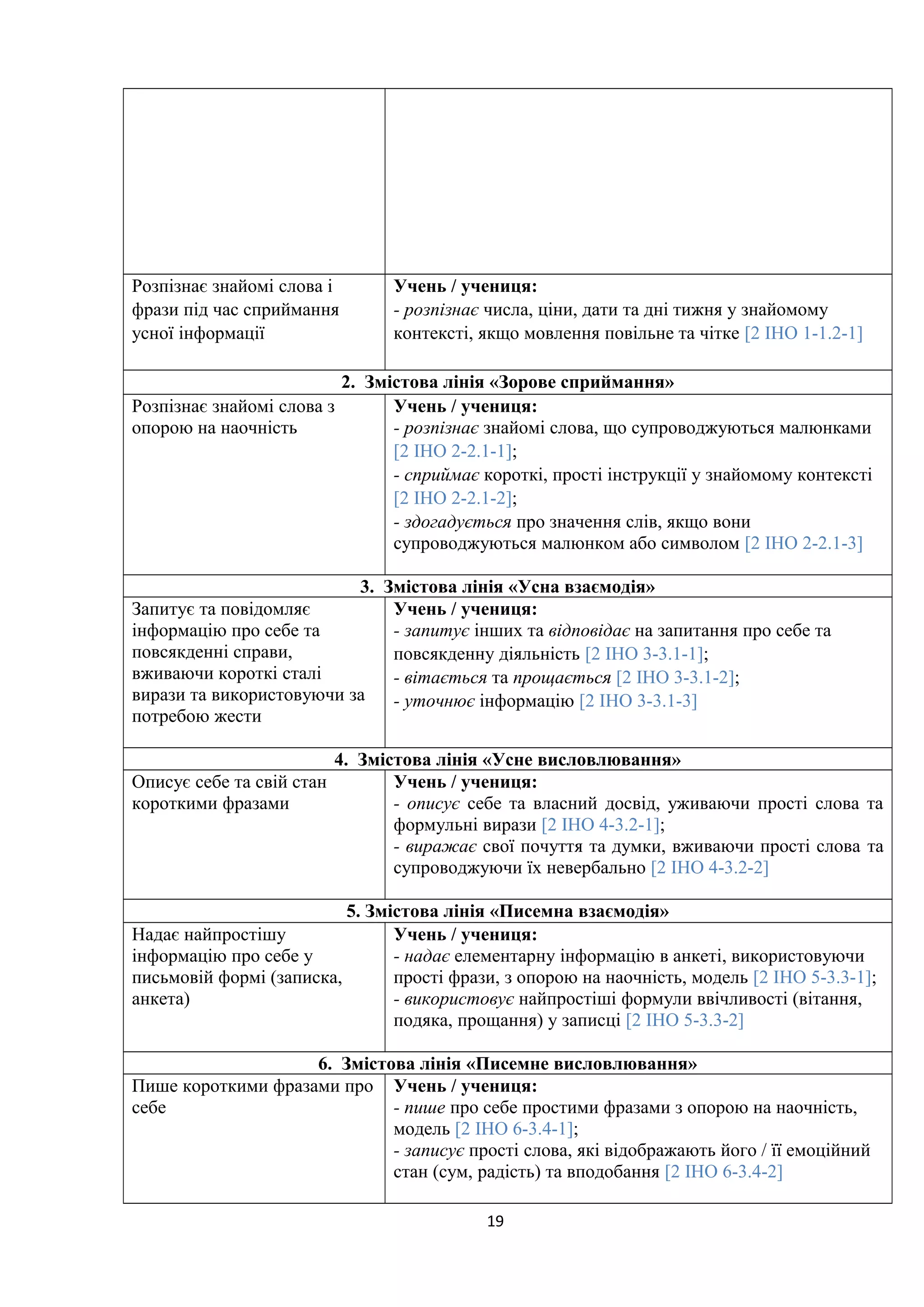 Розпізнає знайомі слова і
фрази під час сприймання
усної інформації
Учень / учениця:
- розпізнає числа, ціни, дати та дні тижня у знайомому
контексті, якщо мовлення повільне та чітке [2 ІНО 1-1.2-1]
2. Змістова лінія «Зорове сприймання»
Розпізнає знайомі слова з
опорою на наочність
Учень / учениця:
- розпізнає знайомі слова, що супроводжуються малюнками
[2 ІНО 2-2.1-1];
- сприймає короткі, прості інструкції у знайомому контексті
[2 ІНО 2-2.1-2];
- здогадується про значення слів, якщо вони
супроводжуються малюнком або символом [2 ІНО 2-2.1-3]
3. Змістова лінія «Усна взаємодія»
Запитує та повідомляє
інформацію про себе та
повсякденні справи,
вживаючи короткі сталі
вирази та використовуючи за
потребою жести
Учень / учениця:
- запитує інших та відповідає на запитання про себе та
повсякденну діяльність [2 ІНО 3-3.1-1];
- вітається та прощається [2 ІНО 3-3.1-2];
- уточнює інформацію [2 ІНО 3-3.1-3]
4. Змістова лінія «Усне висловлювання»
Описує себе та свій стан
короткими фразами
Учень / учениця:
- описує себе та власний досвід, уживаючи прості слова та
формульні вирази [2 ІНО 4-3.2-1];
- виражає свої почуття та думки, вживаючи прості слова та
супроводжуючи їх невербально [2 ІНО 4-3.2-2]
5. Змістова лінія «Писемна взаємодія»
Надає найпростішу
інформацію про себе у
письмовій формі (записка,
анкета)
Учень / учениця:
- надає елементарну інформацію в анкеті, використовуючи
прості фрази, з опорою на наочність, модель [2 ІНО 5-3.3-1];
- використовує найпростіші формули ввічливості (вітання,
подяка, прощання) у записці [2 ІНО 5-3.3-2]
6. Змістова лінія «Писемне висловлювання»
Пише короткими фразами про
себе
Учень / учениця:
- пише про себе простими фразами з опорою на наочність,
модель [2 ІНО 6-3.4-1];
- записує прості слова, які відображають його / її емоційний
стан (сум, радість) та вподобання [2 ІНО 6-3.4-2]
19
 