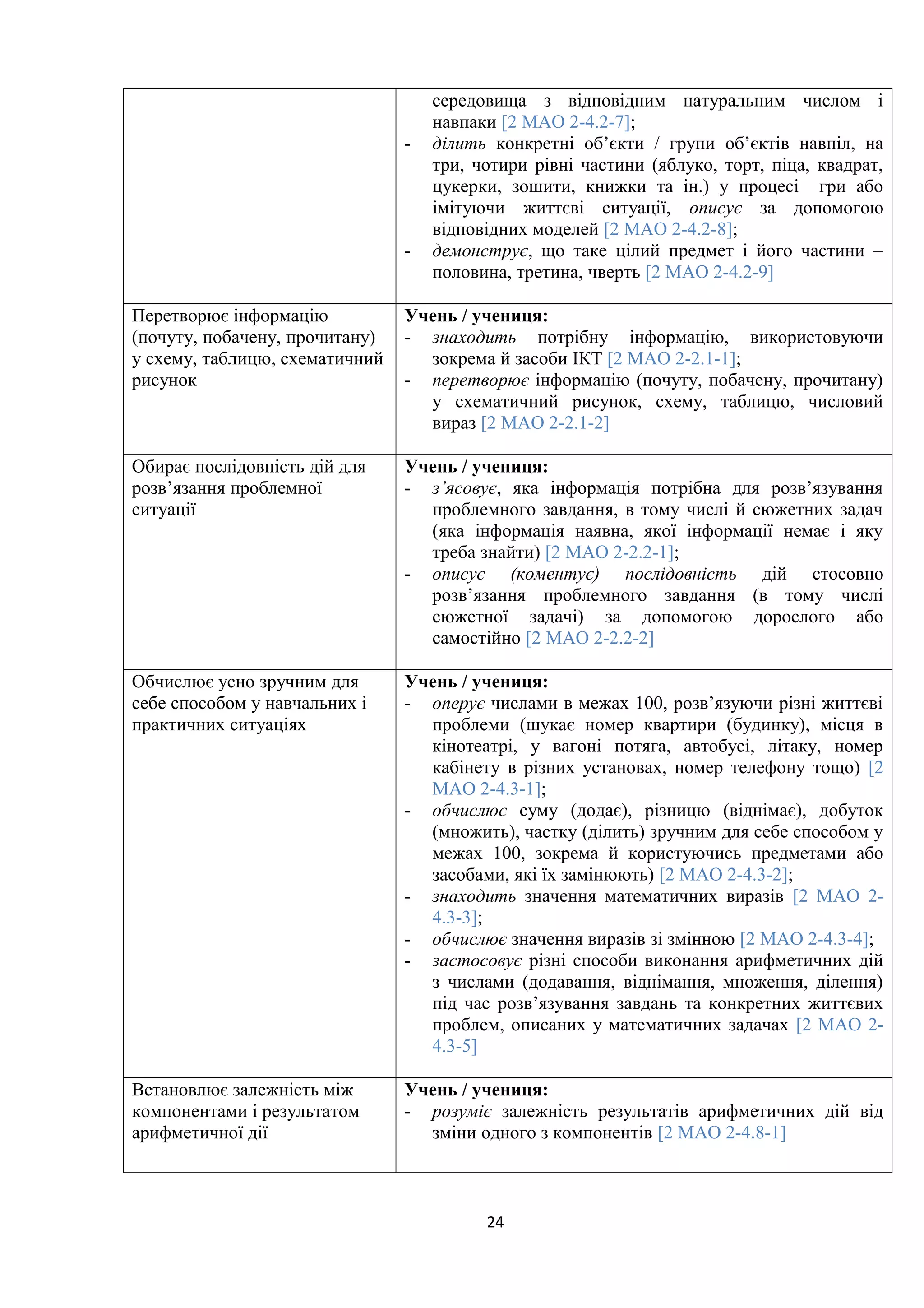 середовища з відповідним натуральним числом і
навпаки [2 МАО 2-4.2-7];
- ділить конкретні об’єкти / групи об’єктів навпіл, на
три, чотири рівні частини (яблуко, торт, піца, квадрат,
цукерки, зошити, книжки та ін.) у процесі гри або
імітуючи життєві ситуації, описує за допомогою
відповідних моделей [2 МАО 2-4.2-8];
- демонструє, що таке цілий предмет і його частини –
половина, третина, чверть [2 МАО 2-4.2-9]
Перетворює інформацію
(почуту, побачену, прочитану)
у схему, таблицю, схематичний
рисунок
Учень / учениця:
- знаходить потрібну інформацію, використовуючи
зокрема й засоби ІКТ [2 МАО 2-2.1-1];
- перетворює інформацію (почуту, побачену, прочитану)
у схематичний рисунок, схему, таблицю, числовий
вираз [2 МАО 2-2.1-2]
Обирає послідовність дій для
розв’язання проблемної
ситуації
Учень / учениця:
- з’ясовує, яка інформація потрібна для розв’язування
проблемного завдання, в тому числі й сюжетних задач
(яка інформація наявна, якої інформації немає і яку
треба знайти) [2 МАО 2-2.2-1];
- описує (коментує) послідовність дій стосовно
розв’язання проблемного завдання (в тому числі
сюжетної задачі) за допомогою дорослого або
самостійно [2 МАО 2-2.2-2]
Обчислює усно зручним для
себе способом у навчальних і
практичних ситуаціях
Учень / учениця:
- оперує числами в межах 100, розв’язуючи різні життєві
проблеми (шукає номер квартири (будинку), місця в
кінотеатрі, у вагоні потяга, автобусі, літаку, номер
кабінету в різних установах, номер телефону тощо) [2
МАО 2-4.3-1];
- обчислює суму (додає), різницю (віднімає), добуток
(множить), частку (ділить) зручним для себе способом у
межах 100, зокрема й користуючись предметами або
засобами, які їх замінюють) [2 МАО 2-4.3-2];
- знаходить значення математичних виразів [2 МАО 2-
4.3-3];
- обчислює значення виразів зі змінною [2 МАО 2-4.3-4];
- застосовує різні способи виконання арифметичних дій
з числами (додавання, віднімання, множення, ділення)
під час розв’язування завдань та конкретних життєвих
проблем, описаних у математичних задачах [2 МАО 2-
4.3-5]
Встановлює залежність між
компонентами і результатом
арифметичної дії
Учень / учениця:
- розуміє залежність результатів арифметичних дій від
зміни одного з компонентів [2 МАО 2-4.8-1]
24
 