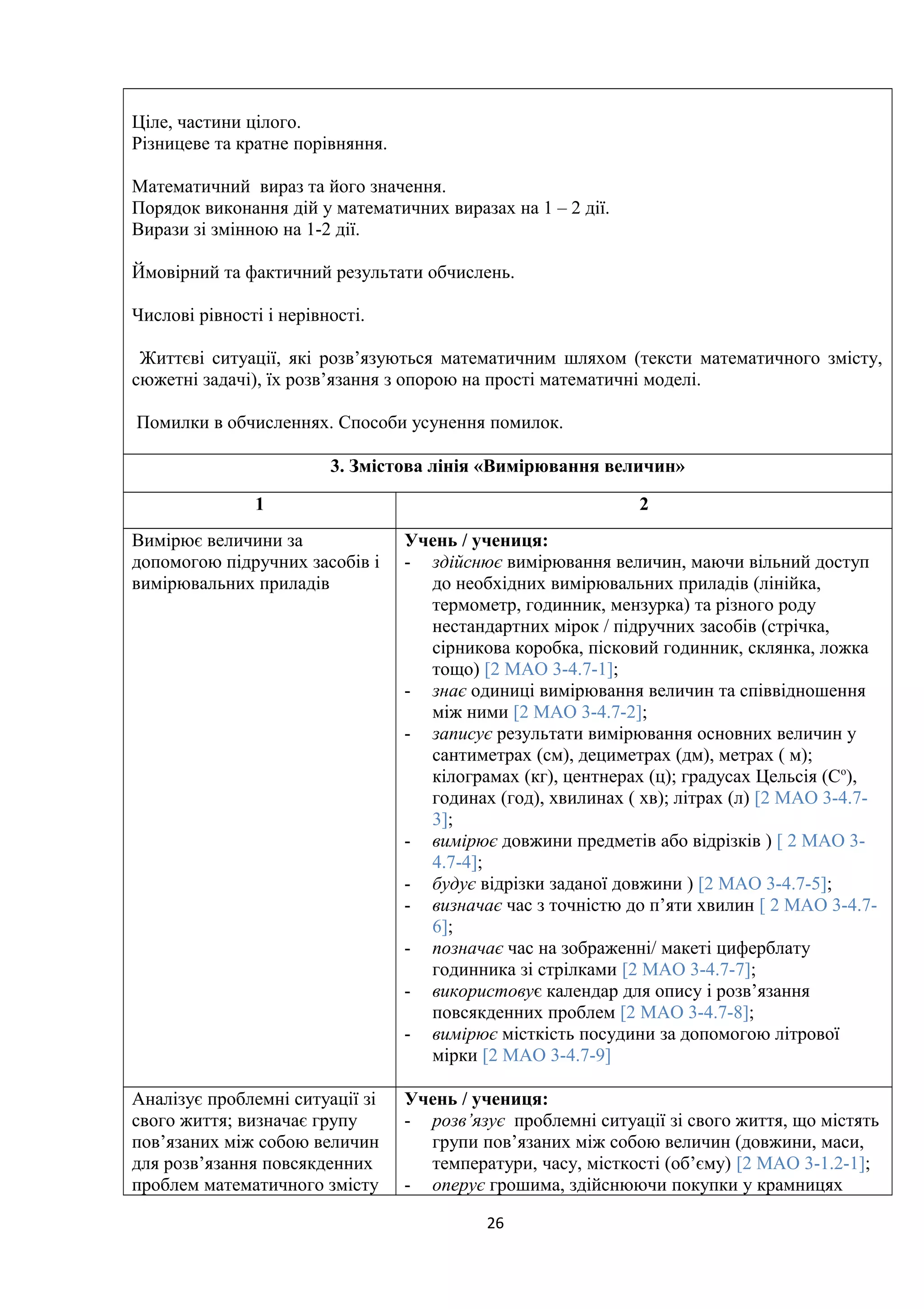 Ціле, частини цілого.
Різницеве та кратне порівняння.
Математичний вираз та його значення.
Порядок виконання дій у математичних виразах на 1 – 2 дії.
Вирази зі змінною на 1-2 дії.
Ймовірний та фактичний результати обчислень.
Числові рівності і нерівності.
Життєві ситуації, які розв’язуються математичним шляхом (тексти математичного змісту,
сюжетні задачі), їх розв’язання з опорою на прості математичні моделі.
Помилки в обчисленнях. Способи усунення помилок.
3. Змістова лінія «Вимірювання величин»
1 2
Вимірює величини за
допомогою підручних засобів і
вимірювальних приладів
Учень / учениця:
- здійснює вимірювання величин, маючи вільний доступ
до необхідних вимірювальних приладів (лінійка,
термометр, годинник, мензурка) та різного роду
нестандартних мірок / підручних засобів (стрічка,
сірникова коробка, пісковий годинник, склянка, ложка
тощо) [2 МАО 3-4.7-1];
- знає одиниці вимірювання величин та співвідношення
між ними [2 МАО 3-4.7-2];
- записує результати вимірювання основних величин у
сантиметрах (см), дециметрах (дм), метрах ( м);
кілограмах (кг), центнерах (ц); градусах Цельсія (Со
),
годинах (год), хвилинах ( хв); літрах (л) [2 МАО 3-4.7-
3];
- вимірює довжини предметів або відрізків ) [ 2 МАО 3-
4.7-4];
- будує відрізки заданої довжини ) [2 МАО 3-4.7-5];
- визначає час з точністю до п’яти хвилин [ 2 МАО 3-4.7-
6];
- позначає час на зображенні/ макеті циферблату
годинника зі стрілками [2 МАО 3-4.7-7];
- використовує календар для опису і розв’язання
повсякденних проблем [2 МАО 3-4.7-8];
- вимірює місткість посудини за допомогою літрової
мірки [2 МАО 3-4.7-9]
Аналізує проблемні ситуації зі
свого життя; визначає групу
пов’язаних між собою величин
для розв’язання повсякденних
проблем математичного змісту
Учень / учениця:
- розв’язує проблемні ситуації зі свого життя, що містять
групи пов’язаних між собою величин (довжини, маси,
температури, часу, місткості (об’єму) [2 МАО 3-1.2-1];
- оперує грошима, здійснюючи покупки у крамницях
26
 