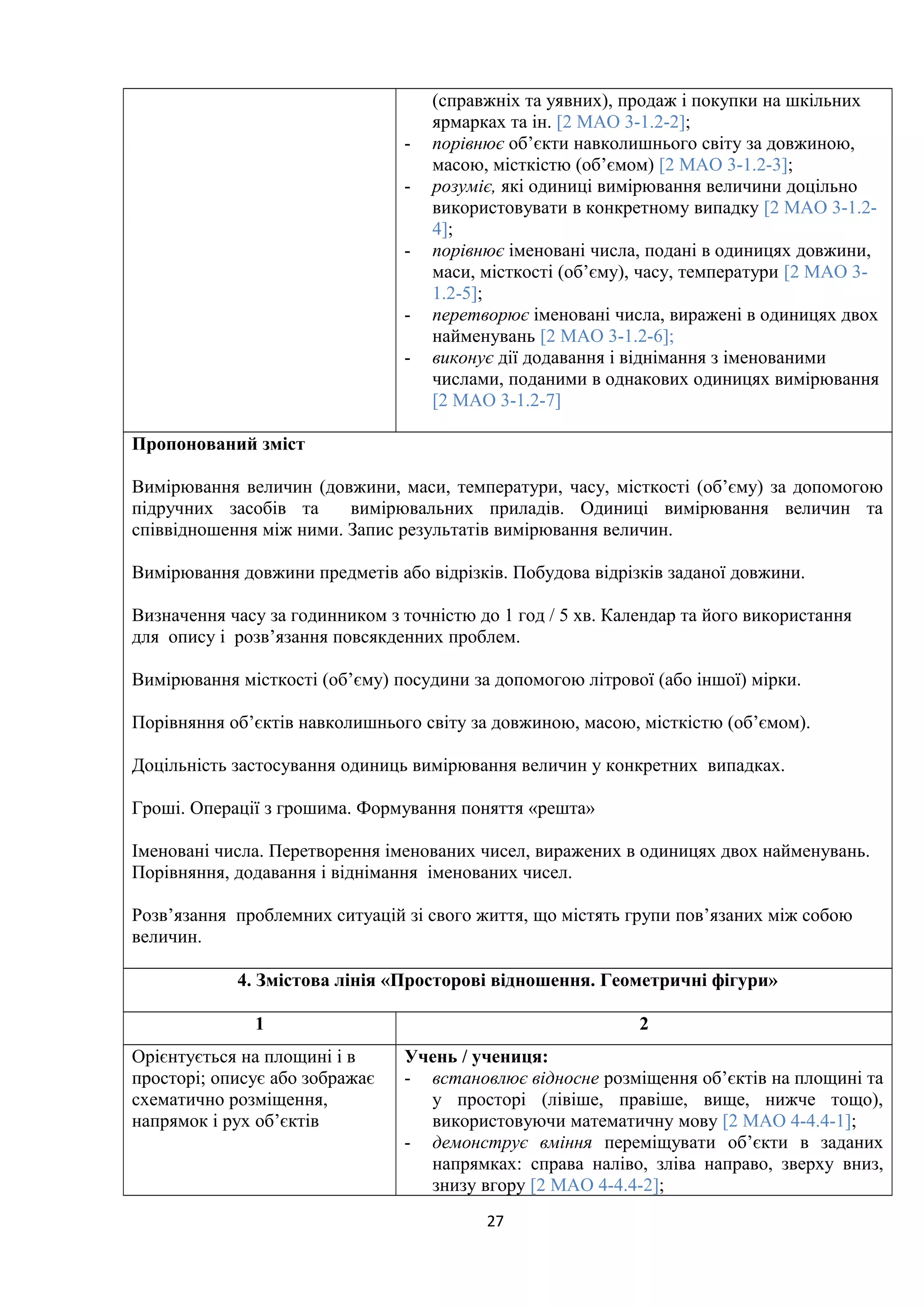 (справжніх та уявних), продаж і покупки на шкільних
ярмарках та ін. [2 МАО 3-1.2-2];
- порівнює об’єкти навколишнього світу за довжиною,
масою, місткістю (об’ємом) [2 МАО 3-1.2-3];
- розуміє, які одиниці вимірювання величини доцільно
використовувати в конкретному випадку [2 МАО 3-1.2-
4];
- порівнює іменовані числа, подані в одиницях довжини,
маси, місткості (об’єму), часу, температури [2 МАО 3-
1.2-5];
- перетворює іменовані числа, виражені в одиницях двох
найменувань [2 МАО 3-1.2-6];
- виконує дії додавання і віднімання з іменованими
числами, поданими в однакових одиницях вимірювання
[2 МАО 3-1.2-7]
Пропонований зміст
Вимірювання величин (довжини, маси, температури, часу, місткості (об’єму) за допомогою
підручних засобів та вимірювальних приладів. Одиниці вимірювання величин та
співвідношення між ними. Запис результатів вимірювання величин.
Вимірювання довжини предметів або відрізків. Побудова відрізків заданої довжини.
Визначення часу за годинником з точністю до 1 год / 5 хв. Календар та його використання
для опису і розв’язання повсякденних проблем.
Вимірювання місткості (об’єму) посудини за допомогою літрової (або іншої) мірки.
Порівняння об’єктів навколишнього світу за довжиною, масою, місткістю (об’ємом).
Доцільність застосування одиниць вимірювання величин у конкретних випадках.
Гроші. Операції з грошима. Формування поняття «решта»
Іменовані числа. Перетворення іменованих чисел, виражених в одиницях двох найменувань.
Порівняння, додавання і віднімання іменованих чисел.
Розв’язання проблемних ситуацій зі свого життя, що містять групи пов’язаних між собою
величин.
4. Змістова лінія «Просторові відношення. Геометричні фігури»
1 2
Орієнтується на площині і в
просторі; описує або зображає
схематично розміщення,
напрямок і рух об’єктів
Учень / учениця:
- встановлює відносне розміщення об’єктів на площині та
у просторі (лівіше, правіше, вище, нижче тощо),
використовуючи математичну мову [2 МАО 4-4.4-1];
- демонструє вміння переміщувати об’єкти в заданих
напрямках: справа наліво, зліва направо, зверху вниз,
знизу вгору [2 МАО 4-4.4-2];
27
 