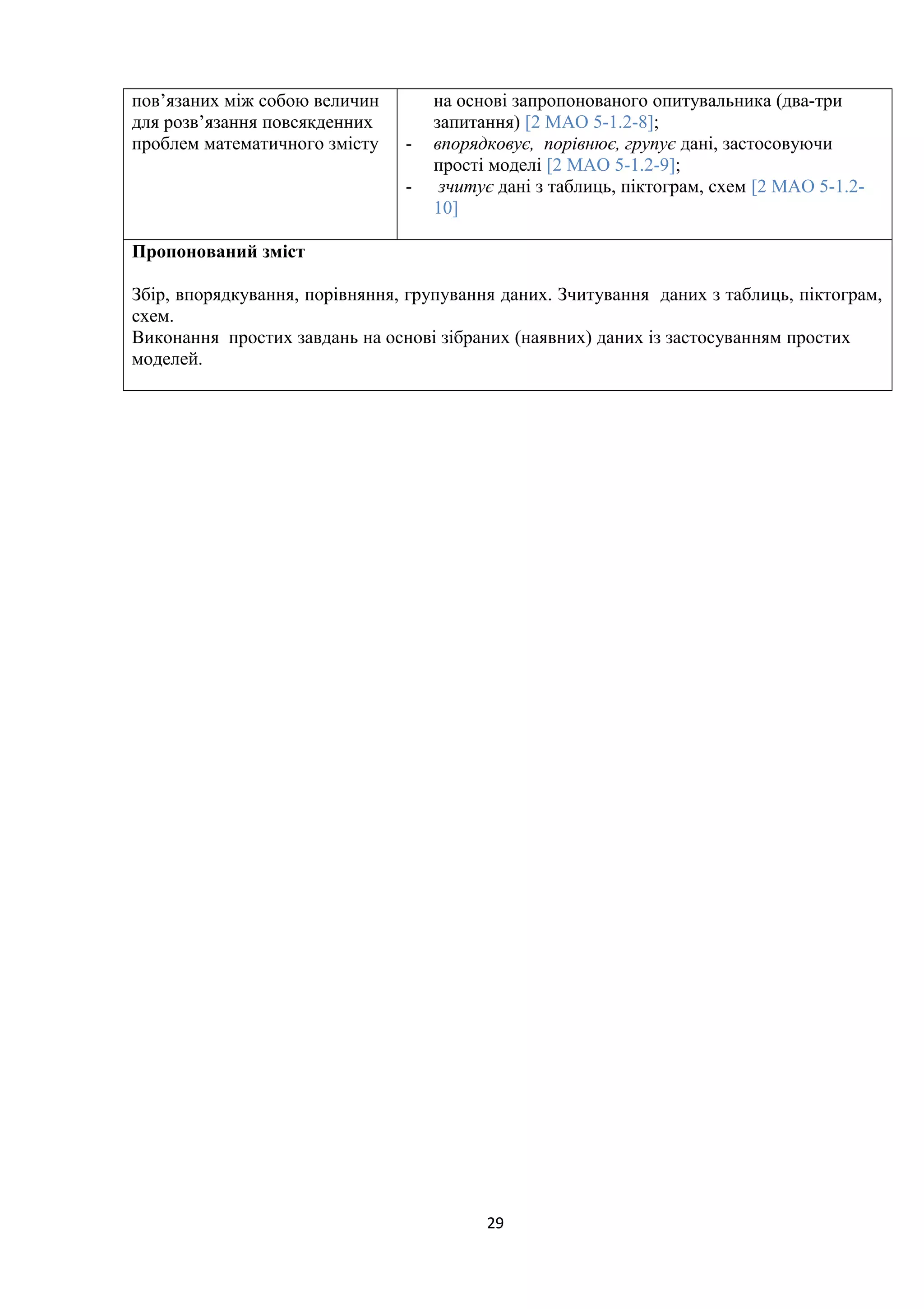 пов’язаних між собою величин
для розв’язання повсякденних
проблем математичного змісту
на основі запропонованого опитувальника (два-три
запитання) [2 МАО 5-1.2-8];
- впорядковує, порівнює, групує дані, застосовуючи
прості моделі [2 МАО 5-1.2-9];
- зчитує дані з таблиць, піктограм, схем [2 МАО 5-1.2-
10]
Пропонований зміст
Збір, впорядкування, порівняння, групування даних. Зчитування даних з таблиць, піктограм,
схем.
Виконання простих завдань на основі зібраних (наявних) даних із застосуванням простих
моделей.
29
 