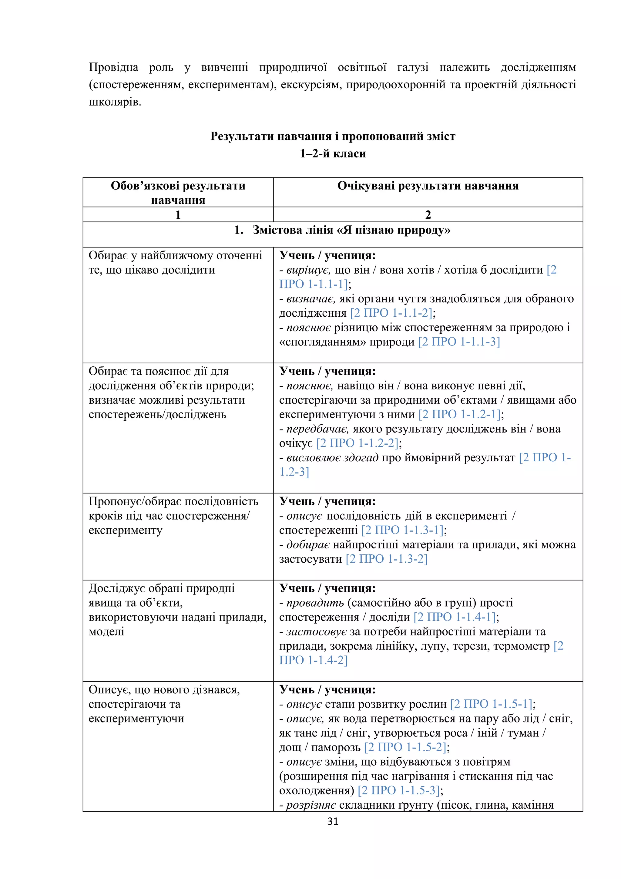 Провідна роль у вивченні природничої освітньої галузі належить дослідженням
(спостереженням, експериментам), екскурсіям, природоохоронній та проектній діяльності
школярів.
Результати навчання і пропонований зміст
1–2-й класи
Обов’язкові результати
навчання
Очікувані результати навчання
1 2
1. Змістова лінія «Я пізнаю природу»
Обирає у найближчому оточенні
те, що цікаво дослідити
Учень / учениця:
- вирішує, що він / вона хотів / хотіла б дослідити [2
ПРО 1-1.1-1];
- визначає, які органи чуття знадобляться для обраного
дослідження [2 ПРО 1-1.1-2];
- пояснює різницю між спостереженням за природою і
«спогляданням» природи [2 ПРО 1-1.1-3]
Обирає та пояснює дії для
дослідження об’єктів природи;
визначає можливі результати
спостережень/досліджень
Учень / учениця:
- пояснює, навіщо він / вона виконує певні дії,
спостерігаючи за природними об’єктами / явищами або
експериментуючи з ними [2 ПРО 1-1.2-1];
- передбачає, якого результату досліджень він / вона
очікує [2 ПРО 1-1.2-2];
- висловлює здогад про ймовірний результат [2 ПРО 1-
1.2-3]
Пропонує/обирає послідовність
кроків під час спостереження/
експерименту
Учень / учениця:
- описує послідовність дій в експерименті /
спостереженні [2 ПРО 1-1.3-1];
- добирає найпростіші матеріали та прилади, які можна
застосувати [2 ПРО 1-1.3-2]
Досліджує обрані природні
явища та об’єкти,
використовуючи надані прилади,
моделі
Учень / учениця:
- провадить (самостійно або в групі) прості
спостереження / досліди [2 ПРО 1-1.4-1];
- застосовує за потреби найпростіші матеріали та
прилади, зокрема лінійку, лупу, терези, термометр [2
ПРО 1-1.4-2]
Описує, що нового дізнався,
спостерігаючи та
експериментуючи
Учень / учениця:
- описує етапи розвитку рослин [2 ПРО 1-1.5-1];
- описує, як вода перетворюється на пару або лід / сніг,
як тане лід / сніг, утворюється роса / іній / туман /
дощ / паморозь [2 ПРО 1-1.5-2];
- описує зміни, що відбуваються з повітрям
(розширення під час нагрівання і стискання під час
охолодження) [2 ПРО 1-1.5-3];
- розрізняє складники ґрунту (пісок, глина, каміння
31
 