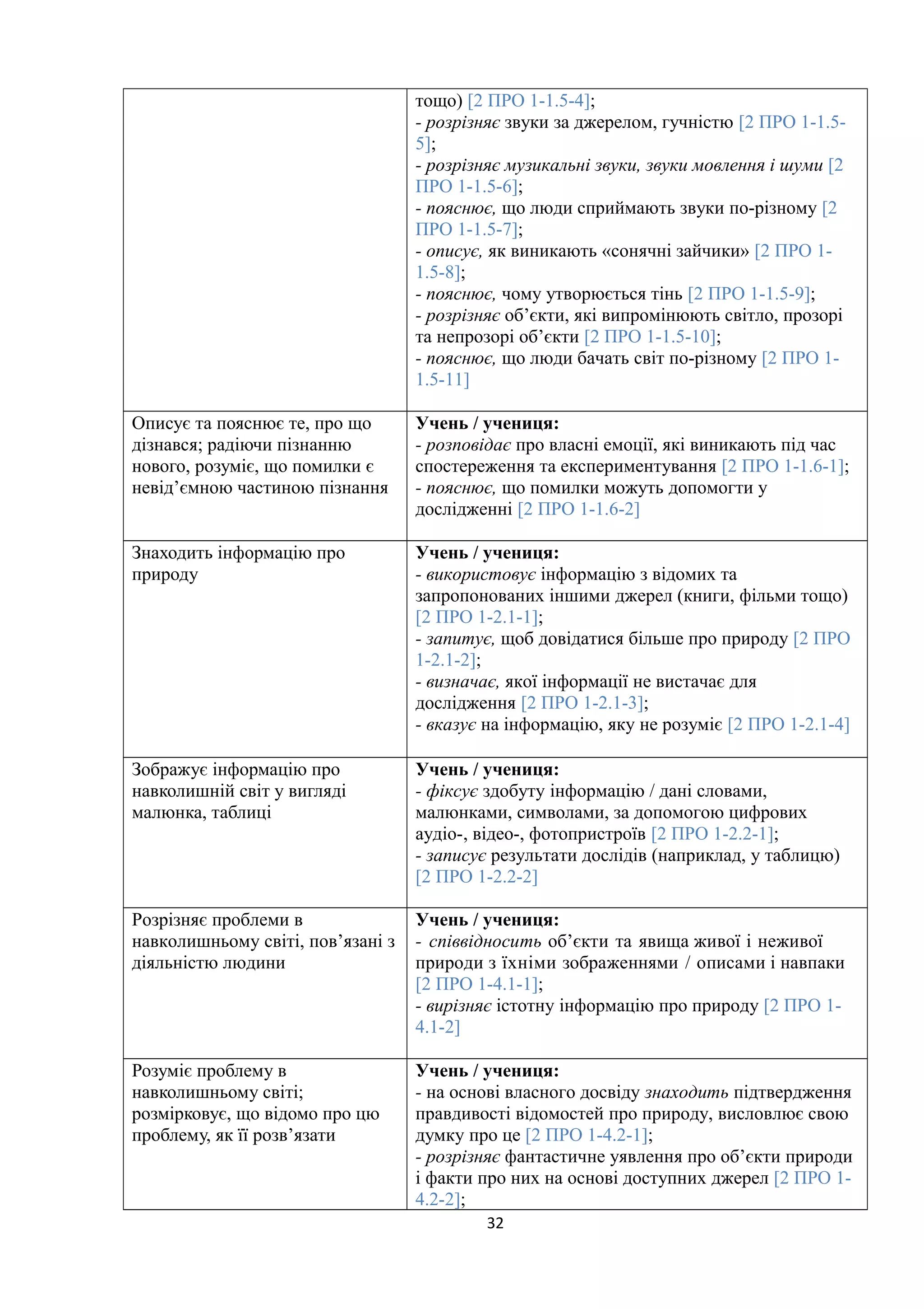 тощо) [2 ПРО 1-1.5-4];
- розрізняє звуки за джерелом, гучністю [2 ПРО 1-1.5-
5];
- розрізняє музикальні звуки, звуки мовлення і шуми [2
ПРО 1-1.5-6];
- пояснює, що люди сприймають звуки по-різному [2
ПРО 1-1.5-7];
- описує, як виникають «сонячні зайчики» [2 ПРО 1-
1.5-8];
- пояснює, чому утворюється тінь [2 ПРО 1-1.5-9];
- розрізняє об’єкти, які випромінюють світло, прозорі
та непрозорі об’єкти [2 ПРО 1-1.5-10];
- пояснює, що люди бачать світ по-різному [2 ПРО 1-
1.5-11]
Описує та пояснює те, про що
дізнався; радіючи пізнанню
нового, розуміє, що помилки є
невід’ємною частиною пізнання
Учень / учениця:
- розповідає про власні емоції, які виникають під час
спостереження та експериментування [2 ПРО 1-1.6-1];
- пояснює, що помилки можуть допомогти у
дослідженні [2 ПРО 1-1.6-2]
Знаходить інформацію про
природу
Учень / учениця:
- використовує інформацію з відомих та
запропонованих іншими джерел (книги, фільми тощо)
[2 ПРО 1-2.1-1];
- запитує, щоб довідатися більше про природу [2 ПРО
1-2.1-2];
- визначає, якої інформації не вистачає для
дослідження [2 ПРО 1-2.1-3];
- вказує на інформацію, яку не розуміє [2 ПРО 1-2.1-4]
Зображує інформацію про
навколишній світ у вигляді
малюнка, таблиці
Учень / учениця:
- фіксує здобуту інформацію / дані словами,
малюнками, символами, за допомогою цифрових
аудіо-, відео-, фотопристроїв [2 ПРО 1-2.2-1];
- записує результати дослідів (наприклад, у таблицю)
[2 ПРО 1-2.2-2]
Розрізняє проблеми в
навколишньому світі, пов’язані з
діяльністю людини
Учень / учениця:
- співвідносить об’єкти та явища живої і неживої
природи з їхніми зображеннями / описами і навпаки
[2 ПРО 1-4.1-1];
- вирізняє істотну інформацію про природу [2 ПРО 1-
4.1-2]
Розуміє проблему в
навколишньому світі;
розмірковує, що відомо про цю
проблему, як її розв’язати
Учень / учениця:
- на основі власного досвіду знаходить підтвердження
правдивості відомостей про природу, висловлює свою
думку про це [2 ПРО 1-4.2-1];
- розрізняє фантастичне уявлення про об’єкти природи
і факти про них на основі доступних джерел [2 ПРО 1-
4.2-2];
32
 