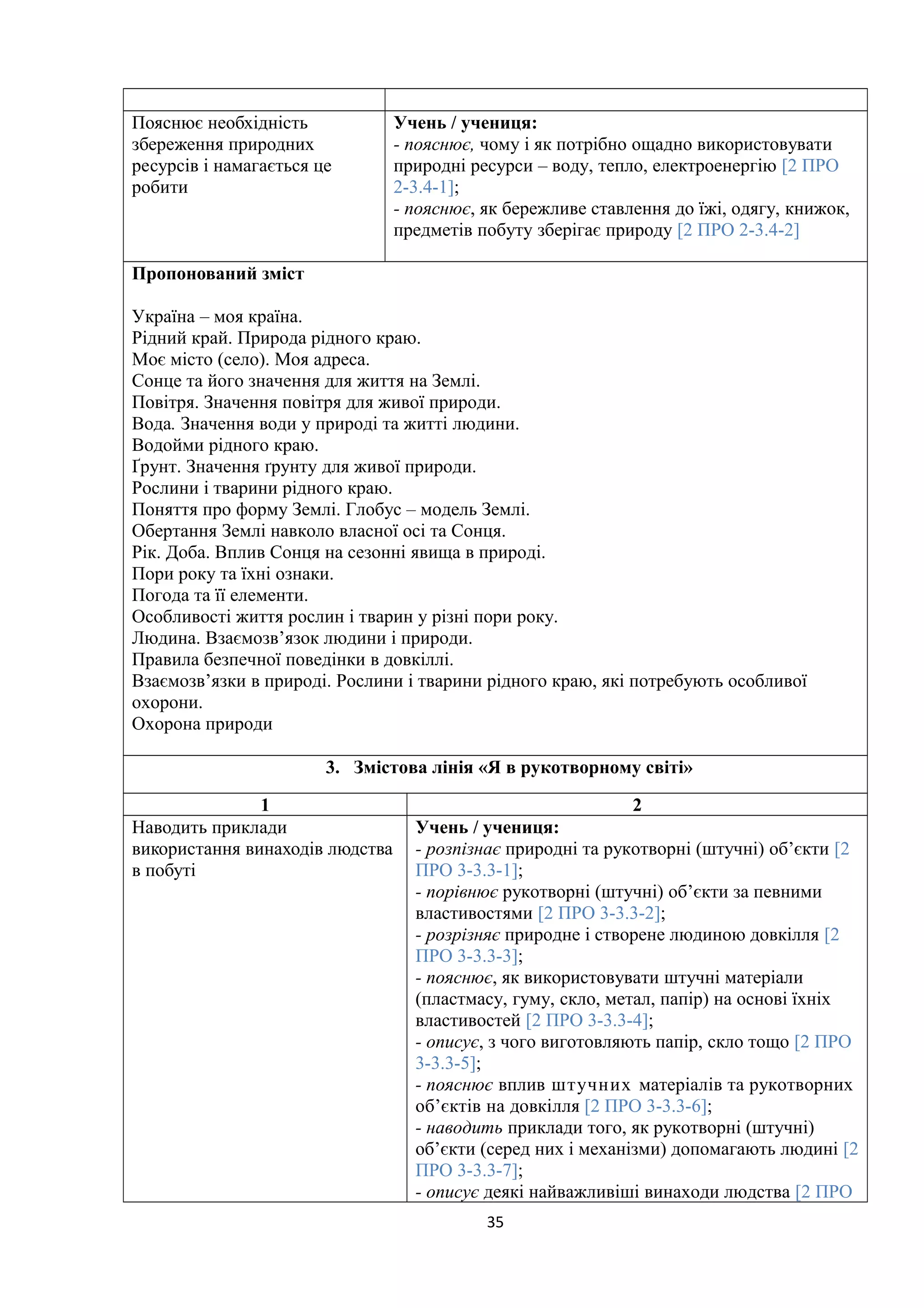 Пояснює необхідність
збереження природних
ресурсів і намагається це
робити
Учень / учениця:
- пояснює, чому і як потрібно ощадно використовувати
природні ресурси – воду, тепло, електроенергію [2 ПРО
2-3.4-1];
- пояснює, як бережливе ставлення до їжі, одягу, книжок,
предметів побуту зберігає природу [2 ПРО 2-3.4-2]
Пропонований зміст
Україна – моя країна.
Рідний край. Природа рідного краю.
Моє місто (село). Моя адреса.
Сонце та його значення для життя на Землі.
Повітря. Значення повітря для живої природи.
Вода. Значення води у природі та житті людини.
Водойми рідного краю.
Ґрунт. Значення ґрунту для живої природи.
Рослини і тварини рідного краю.
Поняття про форму Землі. Глобус – модель Землі.
Обертання Землі навколо власної осі та Сонця.
Рік. Доба. Вплив Сонця на сезонні явища в природі.
Пори року та їхні ознаки.
Погода та її елементи.
Особливості життя рослин і тварин у різні пори року.
Людина. Взаємозв’язок людини і природи.
Правила безпечної поведінки в довкіллі.
Взаємозв’язки в природі. Рослини і тварини рідного краю, які потребують особливої
охорони.
Охорона природи
3. Змістова лінія «Я в рукотворному світі»
1 2
Наводить приклади
використання винаходів людства
в побуті
Учень / учениця:
- розпізнає природні та рукотворні (штучні) об’єкти [2
ПРО 3-3.3-1];
- порівнює рукотворні (штучні) об’єкти за певними
властивостями [2 ПРО 3-3.3-2];
- розрізняє природне і створене людиною довкілля [2
ПРО 3-3.3-3];
- пояснює, як використовувати штучні матеріали
(пластмасу, гуму, скло, метал, папір) на основі їхніх
властивостей [2 ПРО 3-3.3-4];
- описує, з чого виготовляють папір, скло тощо [2 ПРО
3-3.3-5];
- пояснює вплив штучних матеріалів та рукотворних
об’єктів на довкілля [2 ПРО 3-3.3-6];
- наводить приклади того, як рукотворні (штучні)
об’єкти (серед них і механізми) допомагають людині [2
ПРО 3-3.3-7];
- описує деякі найважливіші винаходи людства [2 ПРО
35
 