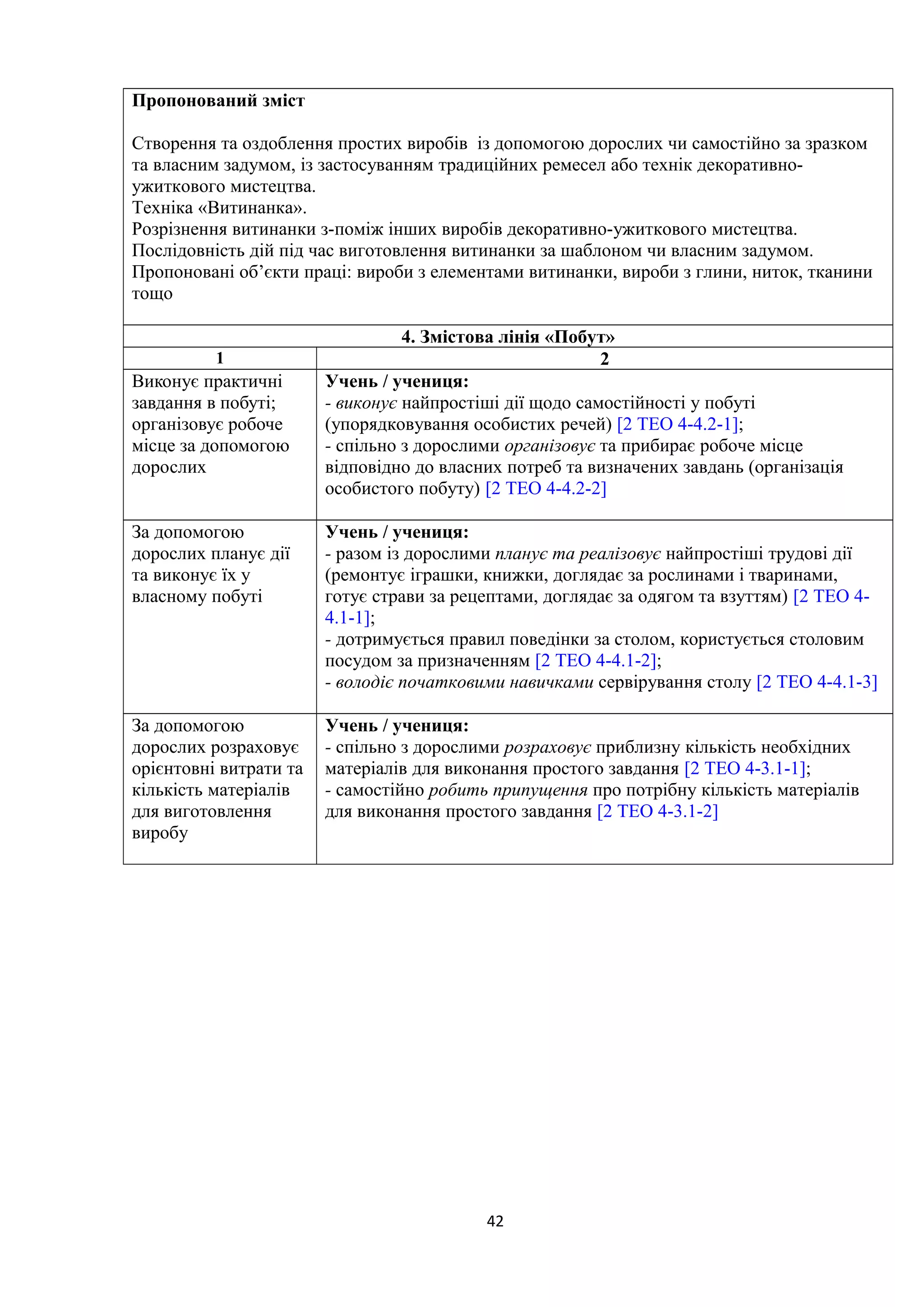 Пропонований зміст
Створення та оздоблення простих виробів із допомогою дорослих чи самостійно за зразком
та власним задумом, із застосуванням традиційних ремесел або технік декоративно-
ужиткового мистецтва.
Техніка «Витинанка».
Розрізнення витинанки з-поміж інших виробів декоративно-ужиткового мистецтва.
Послідовність дій під час виготовлення витинанки за шаблоном чи власним задумом.
Пропоновані об’єкти праці: вироби з елементами витинанки, вироби з глини, ниток, тканини
тощо
4. Змістова лінія «Побут»
1 2
Виконує практичні
завдання в побуті;
організовує робоче
місце за допомогою
дорослих
Учень / учениця:
- виконує найпростіші дії щодо самостійності у побуті
(упорядковування особистих речей) [2 ТЕО 4-4.2-1];
- спільно з дорослими організовує та прибирає робоче місце
відповідно до власних потреб та визначених завдань (організація
особистого побуту) [2 ТЕО 4-4.2-2]
За допомогою
дорослих планує дії
та виконує їх у
власному побуті
Учень / учениця:
- разом із дорослими планує та реалізовує найпростіші трудові дії
(ремонтує іграшки, книжки, доглядає за рослинами і тваринами,
готує страви за рецептами, доглядає за одягом та взуттям) [2 ТЕО 4-
4.1-1];
- дотримується правил поведінки за столом, користується столовим
посудом за призначенням [2 ТЕО 4-4.1-2];
- володіє початковими навичками сервірування столу [2 ТЕО 4-4.1-3]
За допомогою
дорослих розраховує
орієнтовні витрати та
кількість матеріалів
для виготовлення
виробу
Учень / учениця:
- спільно з дорослими розраховує приблизну кількість необхідних
матеріалів для виконання простого завдання [2 ТЕО 4-3.1-1];
- самостійно робить припущення про потрібну кількість матеріалів
для виконання простого завдання [2 ТЕО 4-3.1-2]
42
 