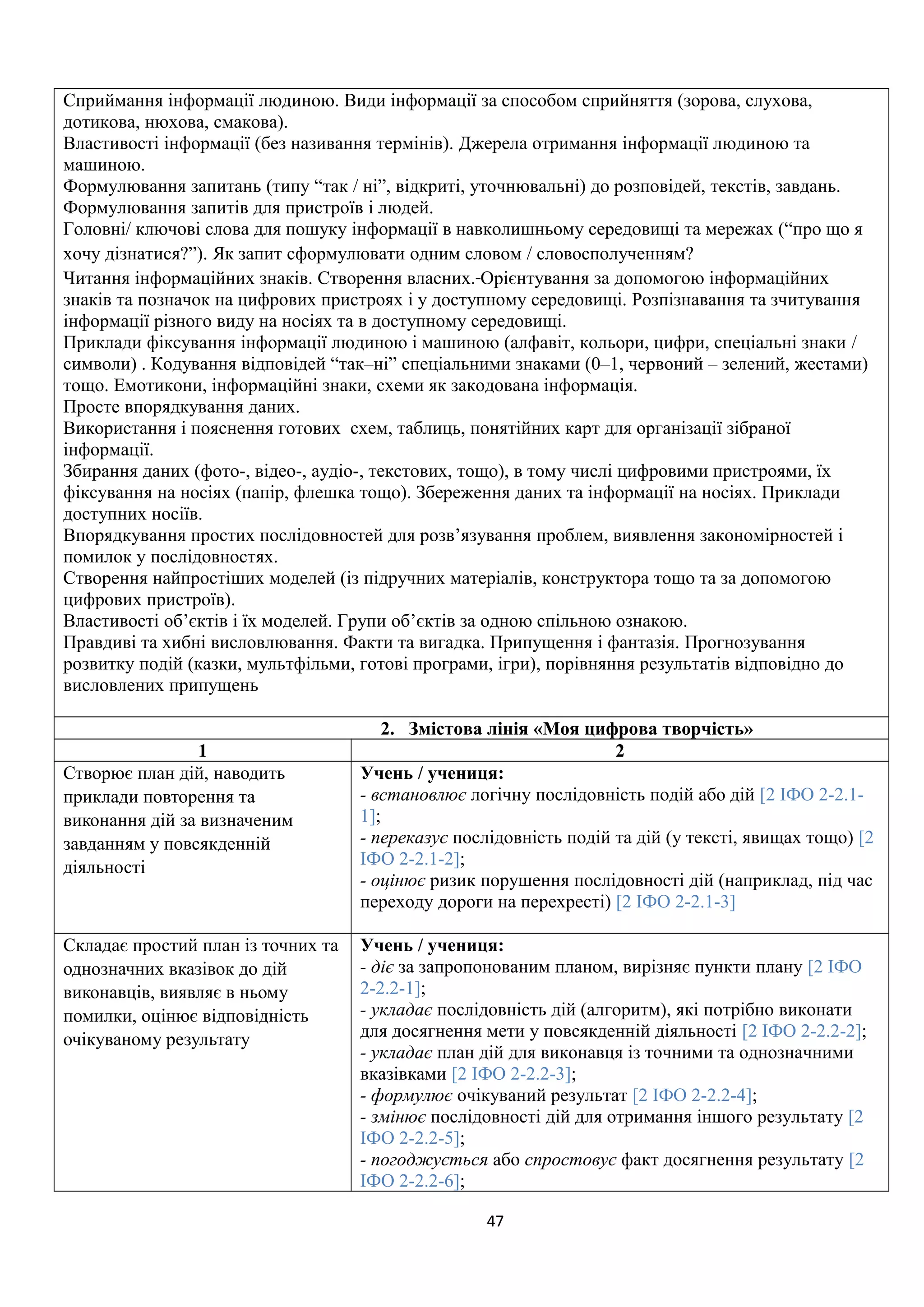 Сприймання інформації людиною. Види інформації за способом сприйняття (зорова, слухова,
дотикова, нюхова, смакова).
Властивості інформації (без називання термінів). Джерела отримання інформації людиною та
машиною.
Формулювання запитань (типу “так / ні”, відкриті, уточнювальні) до розповідей, текстів, завдань.
Формулювання запитів для пристроїв і людей.
Головні/ ключові слова для пошуку інформації в навколишньому середовищі та мережах (“про що я
хочу дізнатися?”). Як запит сформулювати одним словом / словосполученням?
Читання інформаційних знаків. Створення власних. Орієнтування за допомогою інформаційних
знаків та позначок на цифрових пристроях і у доступному середовищі. Розпізнавання та зчитування
інформації різного виду на носіях та в доступному середовищі.
Приклади фіксування інформації людиною і машиною (алфавіт, кольори, цифри, спеціальні знаки /
символи) . Кодування відповідей “так–ні” спеціальними знаками (0–1, червоний – зелений, жестами)
тощо. Емотикони, інформаційні знаки, схеми як закодована інформація.
Просте впорядкування даних.
Використання і пояснення готових схем, таблиць, понятійних карт для організації зібраної
інформації.
Збирання даних (фото-, відео-, аудіо-, текстових, тощо), в тому числі цифровими пристроями, їх
фіксування на носіях (папір, флешка тощо). Збереження даних та інформації на носіях. Приклади
доступних носіїв.
Впорядкування простих послідовностей для розв’язування проблем, виявлення закономірностей і
помилок у послідовностях.
Створення найпростіших моделей (із підручних матеріалів, конструктора тощо та за допомогою
цифрових пристроїв).
Властивості об’єктів і їх моделей. Групи об’єктів за одною спільною ознакою.
Правдиві та хибні висловлювання. Факти та вигадка. Припущення і фантазія. Прогнозування
розвитку подій (казки, мультфільми, готові програми, ігри), порівняння результатів відповідно до
висловлених припущень
2. Змістова лінія «Моя цифрова творчість»
1 2
Створює план дій, наводить
приклади повторення та
виконання дій за визначеним
завданням у повсякденній
діяльності
Учень / учениця:
- встановлює логічну послідовність подій або дій [2 ІФО 2-2.1-
1];
- переказує послідовність подій та дій (у тексті, явищах тощо) [2
ІФО 2-2.1-2];
- оцінює ризик порушення послідовності дій (наприклад, під час
переходу дороги на перехресті) [2 ІФО 2-2.1-3]
Складає простий план із точних та
однозначних вказівок до дій
виконавців, виявляє в ньому
помилки, оцінює відповідність
очікуваному результату
Учень / учениця:
- діє за запропонованим планом, вирізняє пункти плану [2 ІФО
2-2.2-1];
- укладає послідовність дій (алгоритм), які потрібно виконати
для досягнення мети у повсякденній діяльності [2 ІФО 2-2.2-2];
- укладає план дій для виконавця із точними та однозначними
вказівками [2 ІФО 2-2.2-3];
- формулює очікуваний результат [2 ІФО 2-2.2-4];
- змінює послідовності дій для отримання іншого результату [2
ІФО 2-2.2-5];
- погоджується або спростовує факт досягнення результату [2
ІФО 2-2.2-6];
47
 
