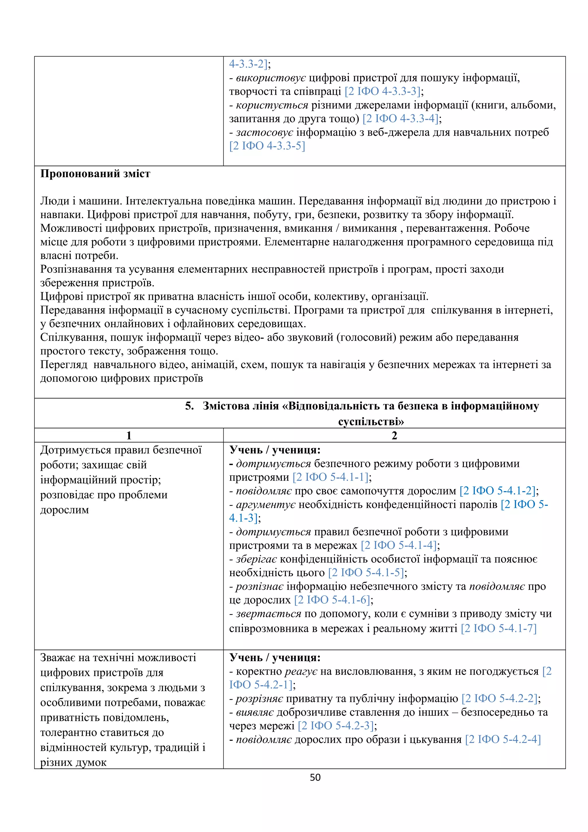 4-3.3-2];
- використовує цифрові пристрої для пошуку інформації,
творчості та співпраці [2 ІФО 4-3.3-3];
- користується різними джерелами інформації (книги, альбоми,
запитання до друга тощо) [2 ІФО 4-3.3-4];
- застосовує інформацію з веб-джерела для навчальних потреб
[2 ІФО 4-3.3-5]
Пропонований зміст
Люди і машини. Інтелектуальна поведінка машин. Передавання інформації від людини до пристрою і
навпаки. Цифрові пристрої для навчання, побуту, гри, безпеки, розвитку та збору інформації.
Можливості цифрових пристроїв, призначення, вмикання / вимикання , перевантаження. Робоче
місце для роботи з цифровими пристроями. Елементарне налагодження програмного середовища під
власні потреби.
Розпізнавання та усування елементарних несправностей пристроїв і програм, прості заходи
збереження пристроїв.
Цифрові пристрої як приватна власність іншої особи, колективу, організації.
Передавання інформації в сучасному суспільстві. Програми та пристрої для спілкування в інтернеті,
у безпечних онлайнових і офлайнових середовищах.
Спілкування, пошук інформації через відео- або звуковий (голосовий) режим або передавання
простого тексту, зображення тощо.
Перегляд навчального відео, анімацій, схем, пошук та навігація у безпечних мережах та інтернеті за
допомогою цифрових пристроїв
5. Змістова лінія «Відповідальність та безпека в інформаційному
суспільстві»
1 2
Дотримується правил безпечної
роботи; захищає свій
інформаційний простір;
розповідає про проблеми
дорослим
Учень / учениця:
- дотримується безпечного режиму роботи з цифровими
пристроями [2 ІФО 5-4.1-1];
- повідомляє про своє самопочуття дорослим [2 ІФО 5-4.1-2];
- аргументує необхідність конфеденційності паролів [2 ІФО 5-
4.1-3];
- дотримується правил безпечної роботи з цифровими
пристроями та в мережах [2 ІФО 5-4.1-4];
- зберігає конфіденційність особистої інформації та пояснює
необхідність цього [2 ІФО 5-4.1-5];
- розпізнає інформацію небезпечного змісту та повідомляє про
це дорослих [2 ІФО 5-4.1-6];
- звертається по допомогу, коли є сумніви з приводу змісту чи
співрозмовника в мережах і реальному житті [2 ІФО 5-4.1-7]
Зважає на технічні можливості
цифрових пристроїв для
спілкування, зокрема з людьми з
особливими потребами, поважає
приватність повідомлень,
толерантно ставиться до
відмінностей культур, традицій і
різних думок
Учень / учениця:
- коректно реагує на висловлювання, з яким не погоджується [2
ІФО 5-4.2-1];
- розрізняє приватну та публічну інформацію [2 ІФО 5-4.2-2];
- виявляє доброзичливе ставлення до інших – безпосередньо та
через мережі [2 ІФО 5-4.2-3];
- повідомляє дорослих про образи і цькування [2 ІФО 5-4.2-4]
50
 